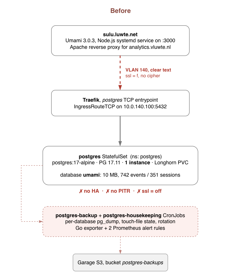 Data flow before the migration. Umami on sulu.luwte.net connects over VLAN 140 in clear text to Traefik's postgres TCP entrypoint on 10.0.140.100:5432, which routes to the single-instance postgres StatefulSet in namespace postgres holding the 10 MB umami database. Separate postgres-backup and postgres-housekeeping CronJobs dump each database to the postgres-backups bucket on Garage S3. Marked: no HA, no PITR, ssl = off.