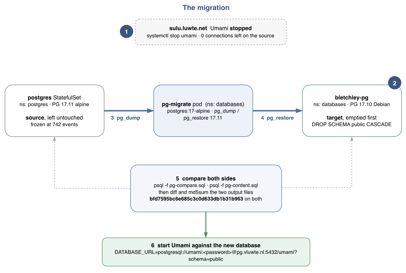 The migration itself, in six numbered steps. Umami on sulu is stopped, leaving zero connections on the source. A pg-migrate pod running postgres:17-alpine in namespace databases runs pg_dump against the legacy StatefulSet over ClusterIP and pg_restore into bletchley-pg, whose public schema was dropped and recreated first. Both databases are then run through the same comparison scripts and the output files diffed and md5summed, matching at bfd7595bc6e685c3c0d633db1b31b963, after which Umami is started against the new DATABASE_URL.