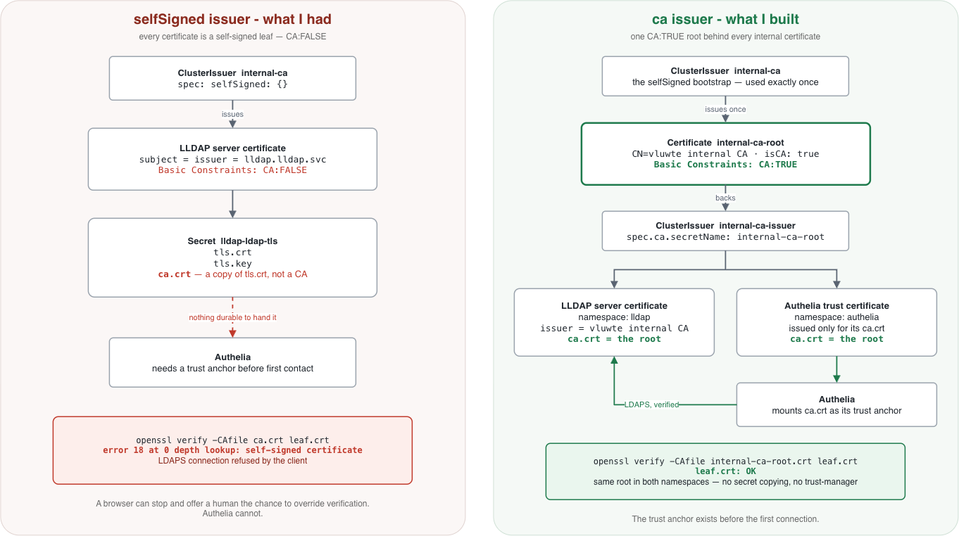 Two-panel comparison diagram. Left panel, titled "selfSigned issuer — what I had", subtitled "every certificate is a self-signed leaf — CA:FALSE": ClusterIssuer internal-ca with spec selfSigned issues an LLDAP server certificate whose subject equals its issuer and whose Basic Constraints read CA:FALSE; its Secret contains tls.crt, tls.key and a ca.crt that is only a copy of tls.crt; a dashed red arrow to Authelia is labelled "nothing durable to hand it", and the result box shows openssl verify returning "error 18 at 0 depth lookup: self-signed certificate". Right panel, titled "ca issuer — what I built": the same selfSigned ClusterIssuer is used once to issue the Certificate internal-ca-root, CN=vluwte internal CA with isCA true and Basic Constraints CA:TRUE; that root backs ClusterIssuer internal-ca-issuer, which issues both the LLDAP server certificate in the lldap namespace and a trust certificate in the authelia namespace, each carrying the same root as ca.crt; Authelia mounts that ca.crt and verifies LLDAP over LDAPS, and the result box shows openssl verify returning "leaf.crt: OK".