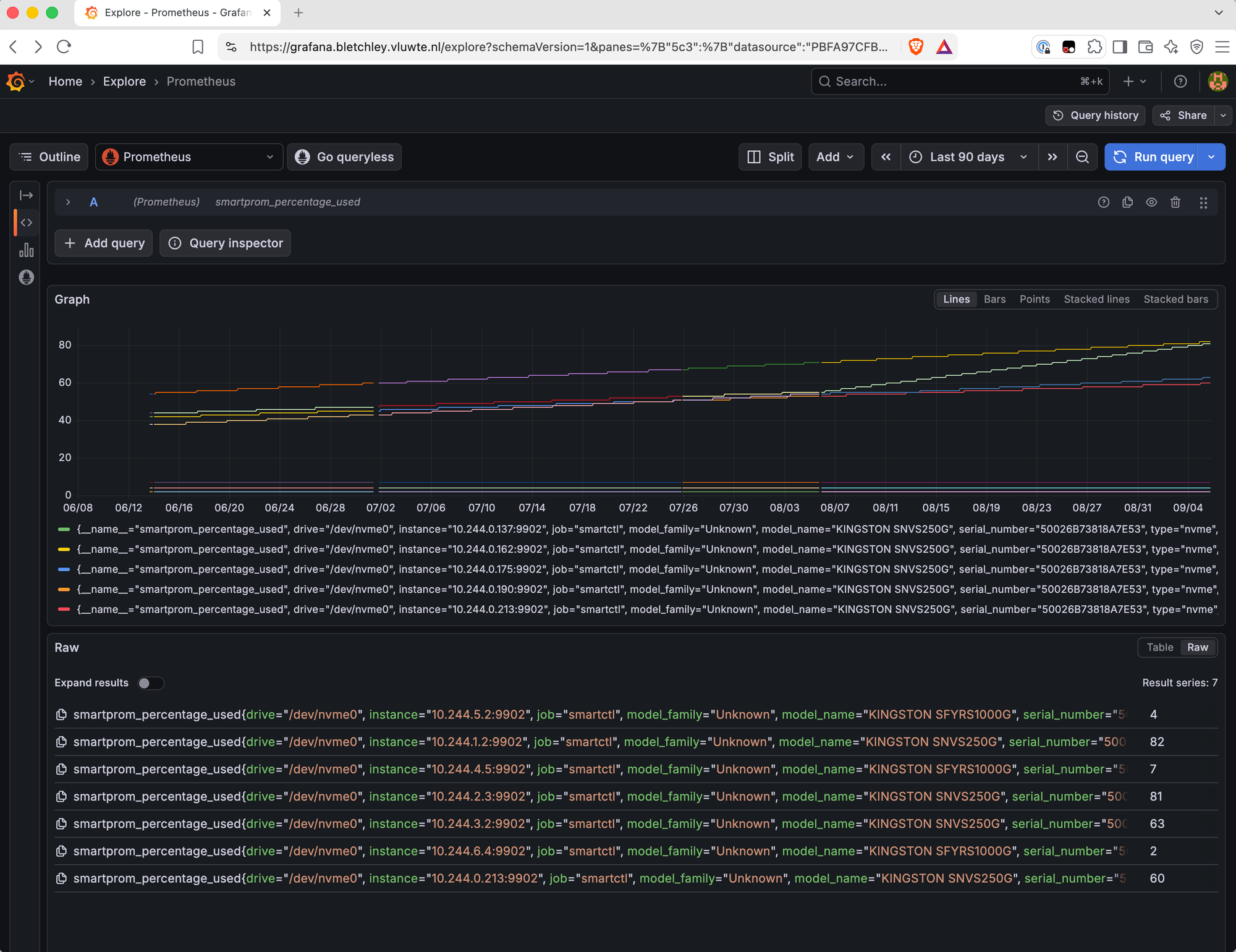 Cropped Grafana Explore legend for the query smartprom_percentage_used over the last 90 days. Five legend rows, each with drive /dev/nvme0, job smartctl and model KINGSTON SNVS250G, with instance values 10.244.0.137:9902, 10.244.0.162:9902, 10.244.0.175:9902, 10.244.0.190:9902 and 10.244.0.213:9902, and the same serial_number 50026B73818A7E53 on all five.
