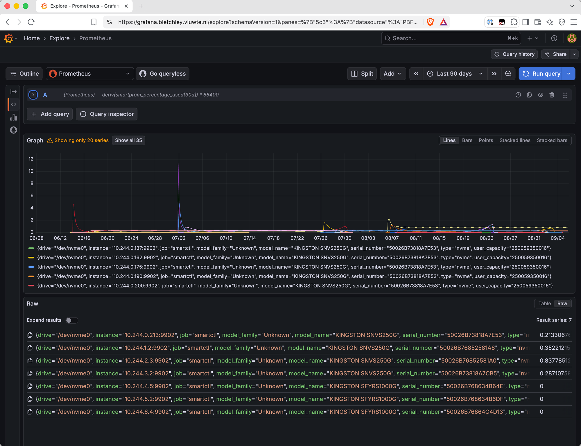 Grafana Explore graph of deriv(smartprom_percentage_used[30d]) * 86400 over the last 90 days, with a warning badge reading "Showing only 20 series" and a button "Show all 35". The graph shows sharp spikes near 14 June and 2 July on otherwise flat lines. The Raw panel below reports "Result series: 7", with one row per drive including values of 0.2133, 0.3522, 0.8377 and 0.2871 for the four Kingston SNVS250G drives and 0 for the three SFYRS1000G drives.