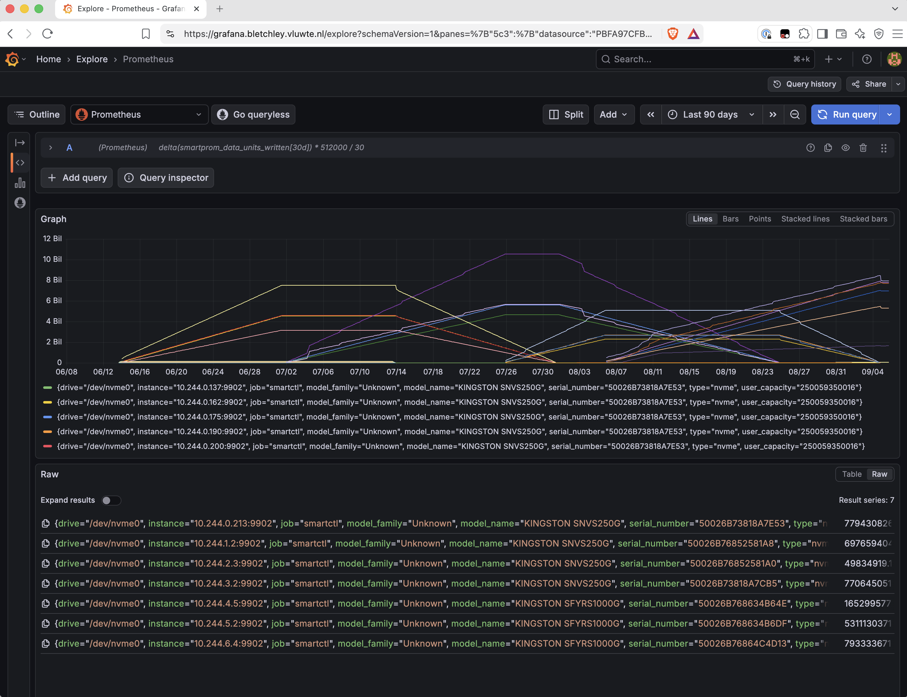 Grafana Explore graph of delta(smartprom_data_units_written[30d]) * 512000 / 30 over the last 90 days, showing overlapping triangular shapes: each line rises linearly, holds a flat plateau, then falls linearly back to zero, with peaks between roughly 2 and 10.5 billion bytes per day. The Raw panel lists seven current series with distinct serial numbers, four KINGSTON SNVS250G and three KINGSTON SFYRS1000G.
