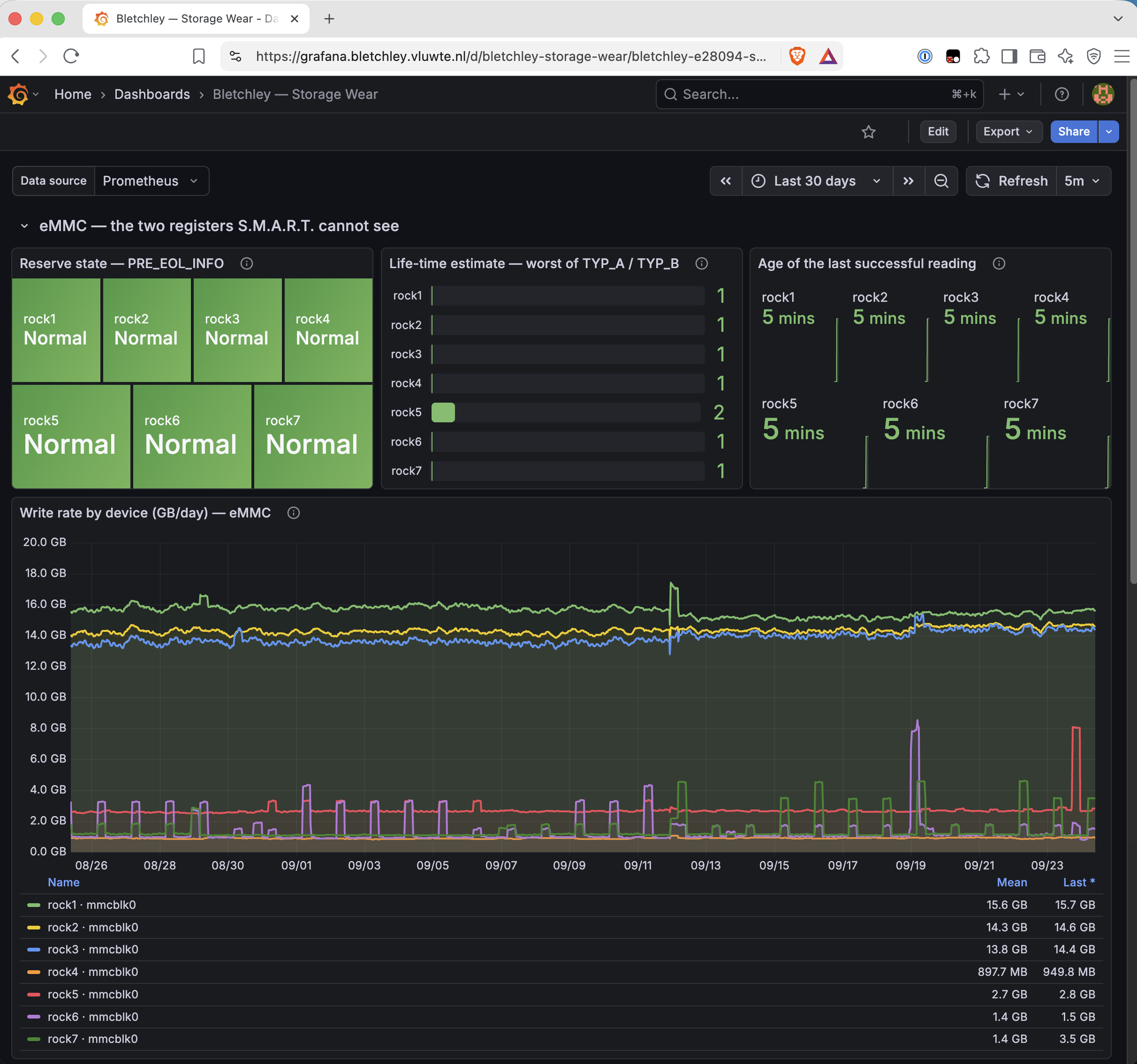 Grafana dashboard Bletchley, Storage Wear, last 30 days, row titled eMMC, the two registers S.M.A.R.T. cannot see. Reserve state, PRE_EOL_INFO shows seven green tiles reading Normal for rock1 to rock7. Life-time estimate, worst of TYP_A and TYP_B shows a bar per node reading 1 for every node except rock5, which reads 2. Age of the last successful reading shows 5 mins for all seven nodes. Below, Write rate by device in GB per day, eMMC, from 26 August to 24 September: rock1, rock2 and rock3 run between about 14 and 16 GB a day, the four workers between about 1 and 3 GB, with a spike on rock6 to about 8.5 GB around 19 September and on rock5 to about 8 GB around 24 September. The legend gives means of 15.6 GB for rock1, 14.3 for rock2, 13.8 for rock3, 897.7 MB for rock4, 2.7 GB for rock5, 1.4 GB for rock6 and 1.4 GB for rock7.