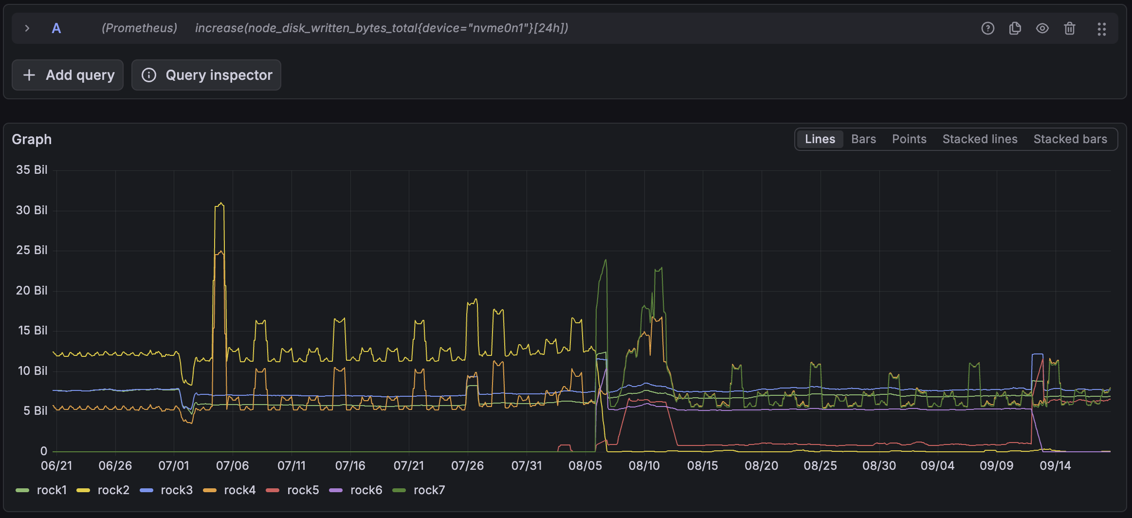 Grafana Explore graph of increase of node_disk_written_bytes_total for device nvme0n1 over 24 hours, across 90 days for seven nodes. Most lines sit between 5 and 8 billion bytes with frequent spikes to between 10 and 30 billion bytes. One line drops to the bottom of the graph in early August and stays near zero.
