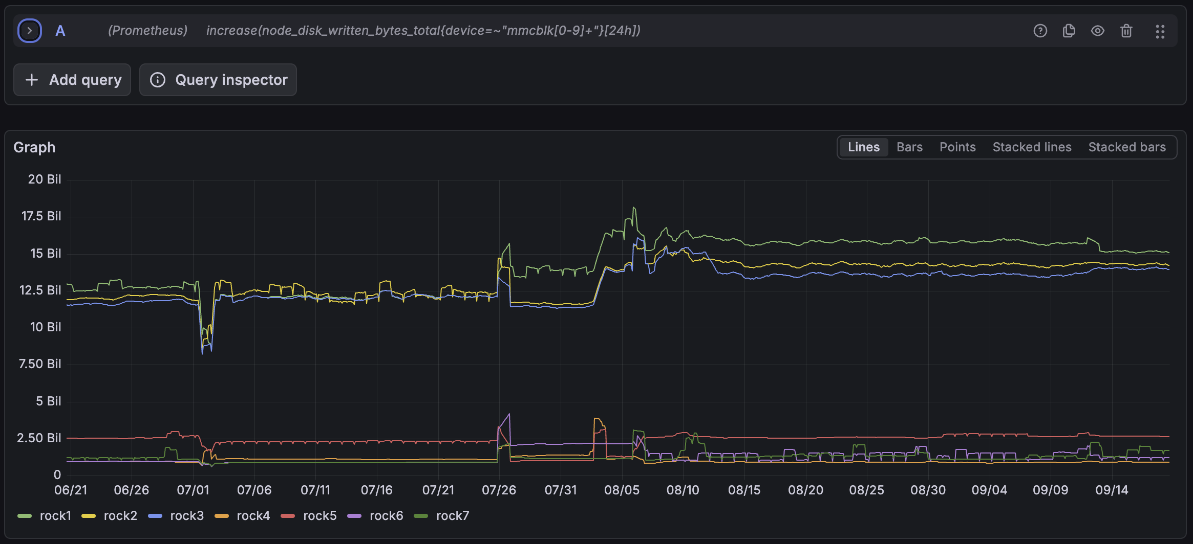 Grafana Explore graph of increase of node_disk_written_bytes_total for mmcblk devices over 24 hours, across 90 days for seven nodes. Three lines for rock1, rock2 and rock3 run together near 12 billion bytes in June and July, step up around 27 July, and settle between 14 and 15.5 billion bytes through September. The four worker lines run between roughly 0.9 and 3 billion bytes for the whole window. A sharp dip to around 8 billion bytes appears at the start of July.