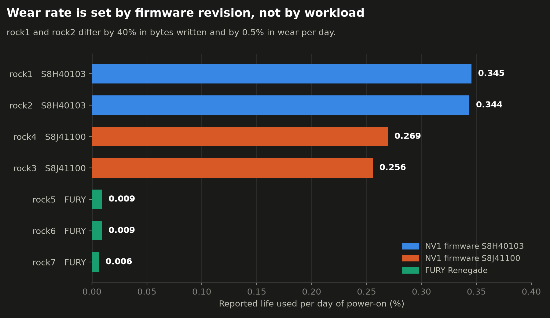 Bar chart of wear rate in percentage points per power-on day for seven drives, coloured by firmware revision. Two bars for firmware S8H40103 sit at 0.345 and 0.344. Two bars for firmware S8J41100 sit at 0.269 and 0.256. Three bars for the FURY drives sit near 0.009, 0.009 and 0.006. Each bar carries its value as a label.