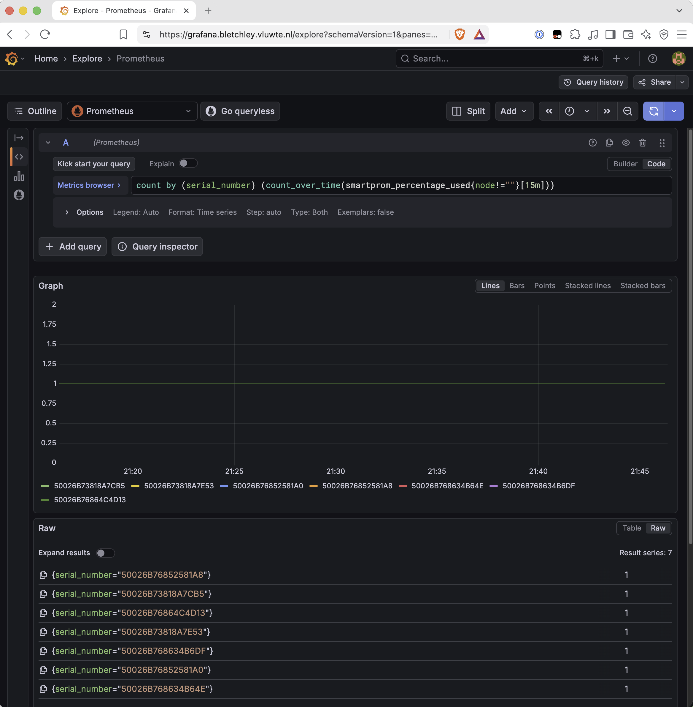 Grafana Explore graph of the same query, count by (serial_number) (count_over_time(smartprom_percentage_used{node!=""}[15m])), from about 21:17 to 21:47. The line is flat at 1 across the entire range, with no step at the 21:30 restart. The Raw panel shows the same seven serial numbers, each with value 1.