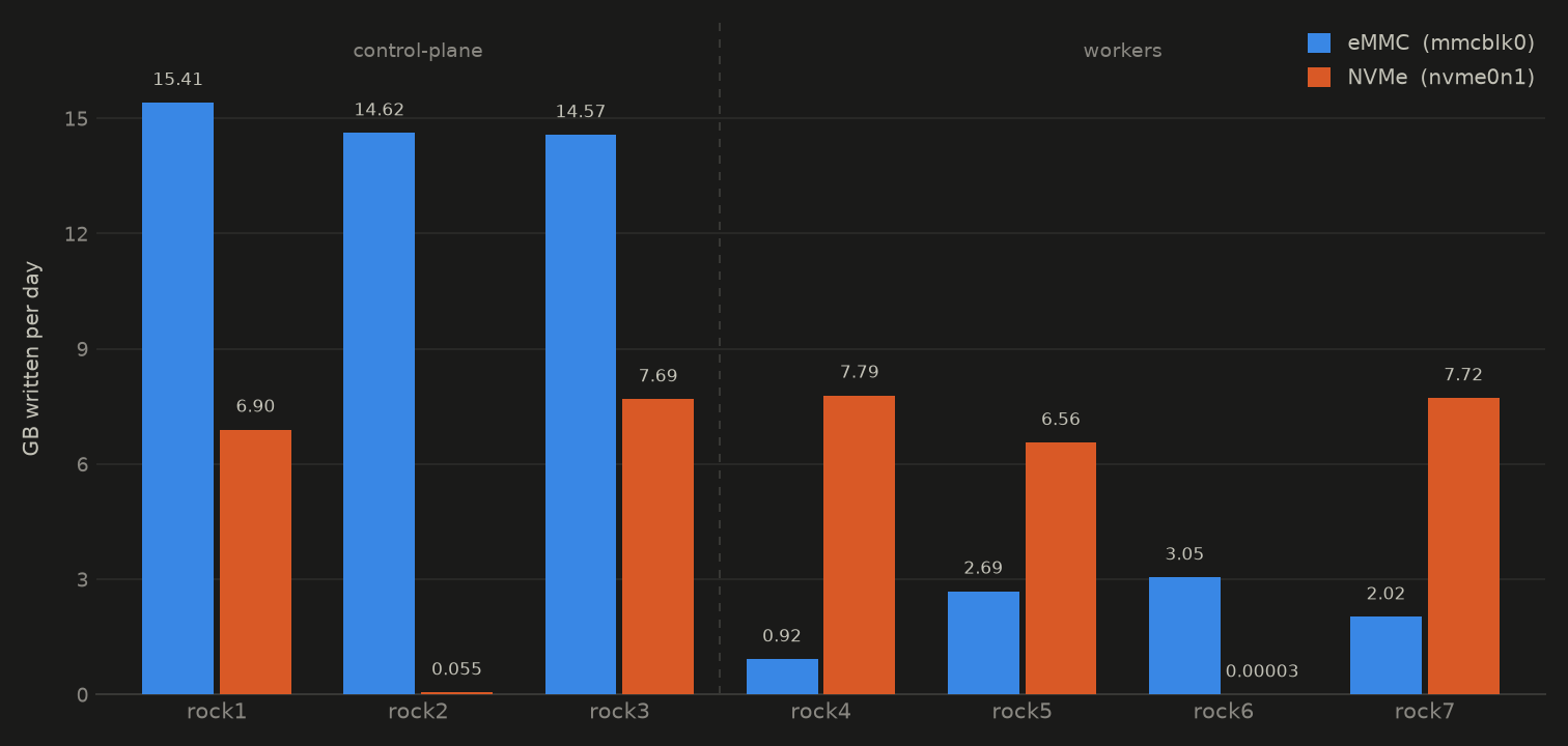 Grouped bar chart of writes in gigabytes per day for seven nodes, with a blue eMMC bar and an orange NVMe bar per node and the value printed above each bar. The three control-plane nodes rock1, rock2 and rock3 read 15.41, 14.62 and 14.57 on eMMC against 6.90, 0.055 and 7.69 on NVMe. The four workers rock4 to rock7 read 0.92, 2.69, 3.05 and 2.02 on eMMC against 7.79, 6.56, 0.00003 and 7.72 on NVMe. A dashed divider separates control-plane nodes from workers, and both devices share one axis.
