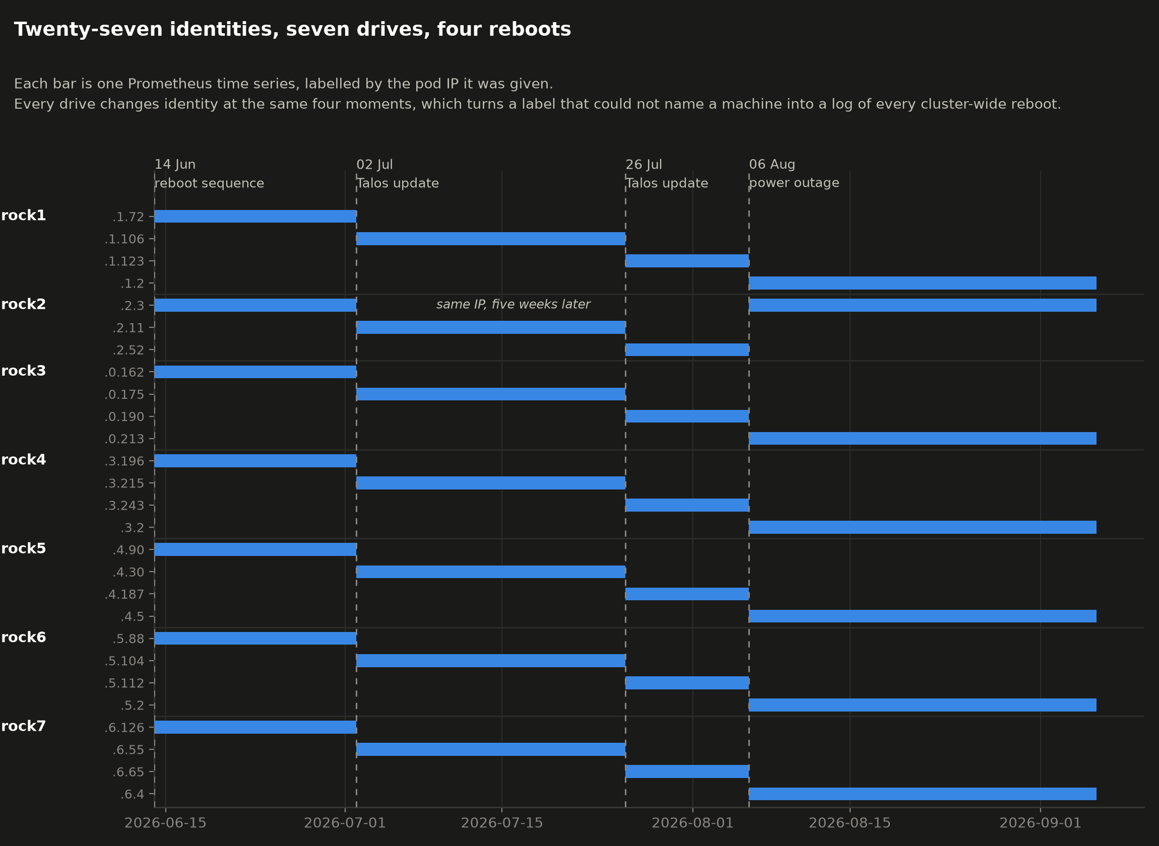 Gantt chart titled "Twenty-seven identities, seven drives, four reboots". Rows are grouped by node, rock1 to rock7, each row labelled with the last two octets of a pod IP. Each bar is one Prometheus time series. Four dashed vertical lines mark 14 June (reboot sequence), 2 July (Talos update), 26 July (Talos update) and 6 August (power outage). Every node's bars end and the next begin at exactly those four lines. rock2 has only three distinct addresses: its first bar, .2.3, is annotated "same IP, five weeks later" and reappears as its fourth bar after 6 August.
