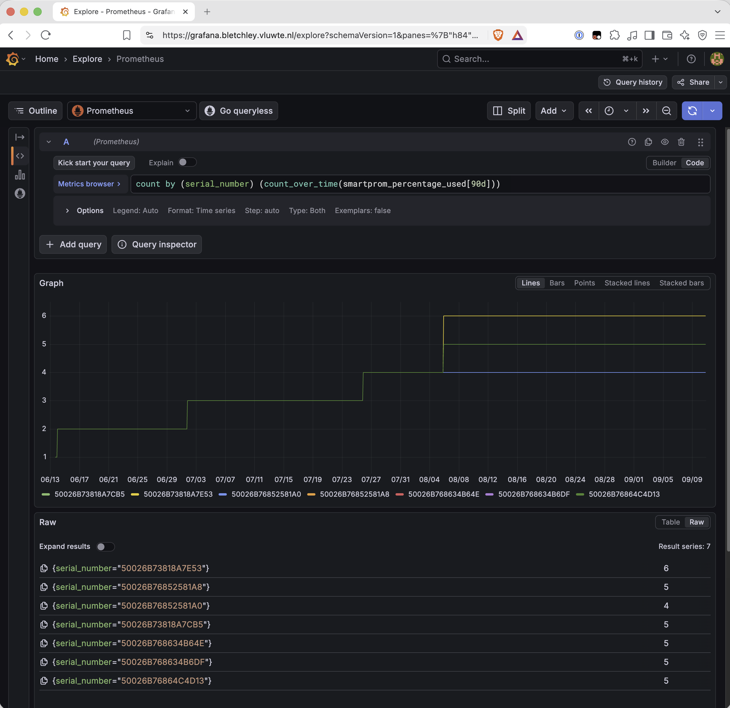 Grafana Explore range query of count by (serial_number) (count_over_time(smartprom_percentage_used[90d])) over 90 days. The lines form a staircase: starting at 1, stepping to 2 around 14 June, 3 around 2 July, 4 around 26 July, then on 6 August splitting three ways: one line to 6, most lines to 5, and one line staying at 4. The Raw panel lists seven serial numbers with values 6 (50026B73818A7E53), 5 (50026B76852581A8), 4 (50026B76852581A0), 5 (50026B73818A7CB5), 5 (50026B768634B64E), 5 (50026B768634B6DF) and 5 (50026B76864C4D13).