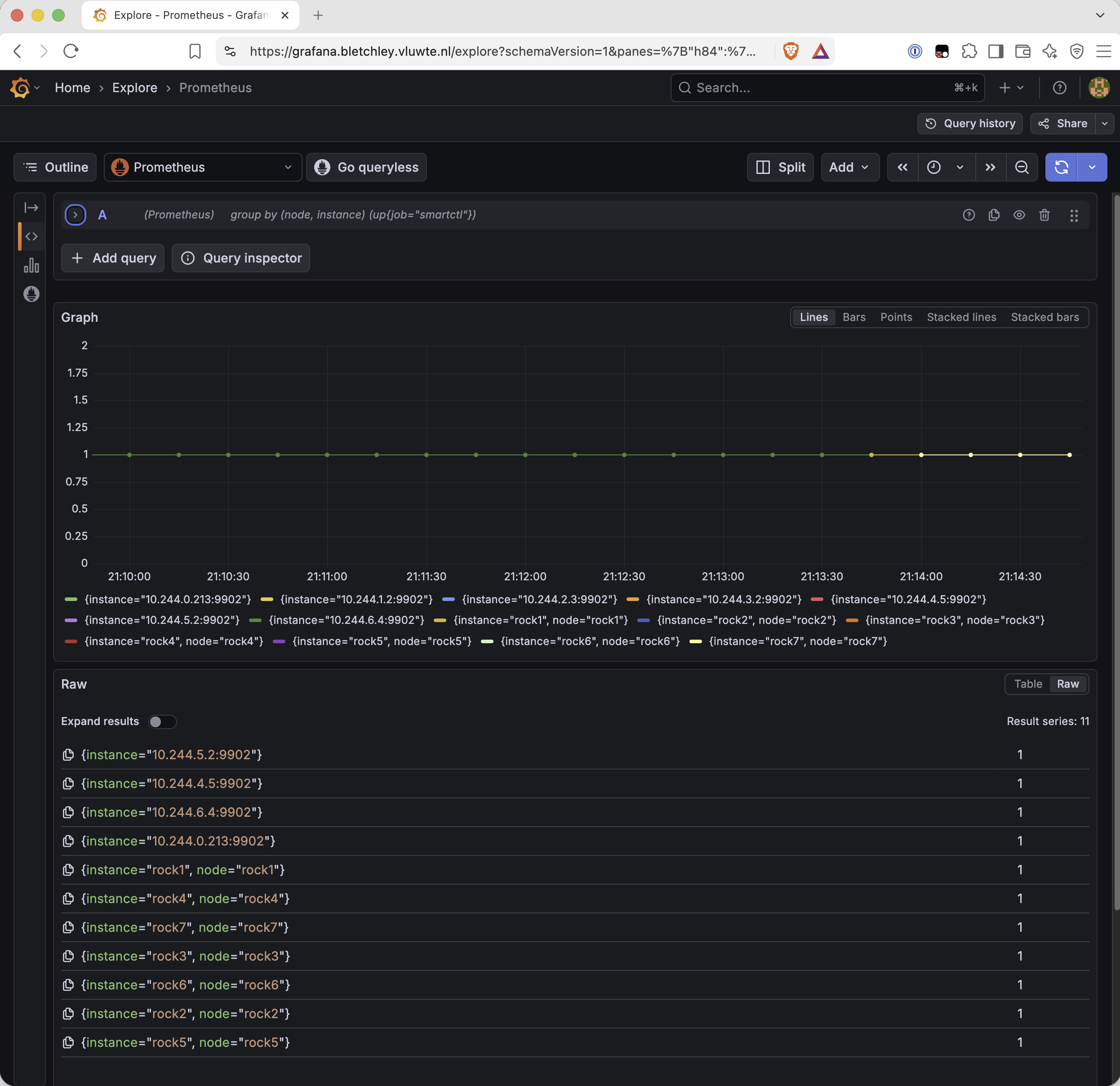 Grafana Explore graph of group by (node, instance) (up{job="smartctl"}) over about five minutes from 21:10 to 21:14:30. A flat line at 1 changes colour at about 21:13:30. The legend lists seven pod-IP instances without a node label and seven entries of the form instance="rock1", node="rock1" through rock7. The Raw panel shows "Result series: 11": four pod-IP instances (10.244.5.2, 10.244.4.5, 10.244.6.4, 10.244.0.213) and seven node-named instances rock1 to rock7.