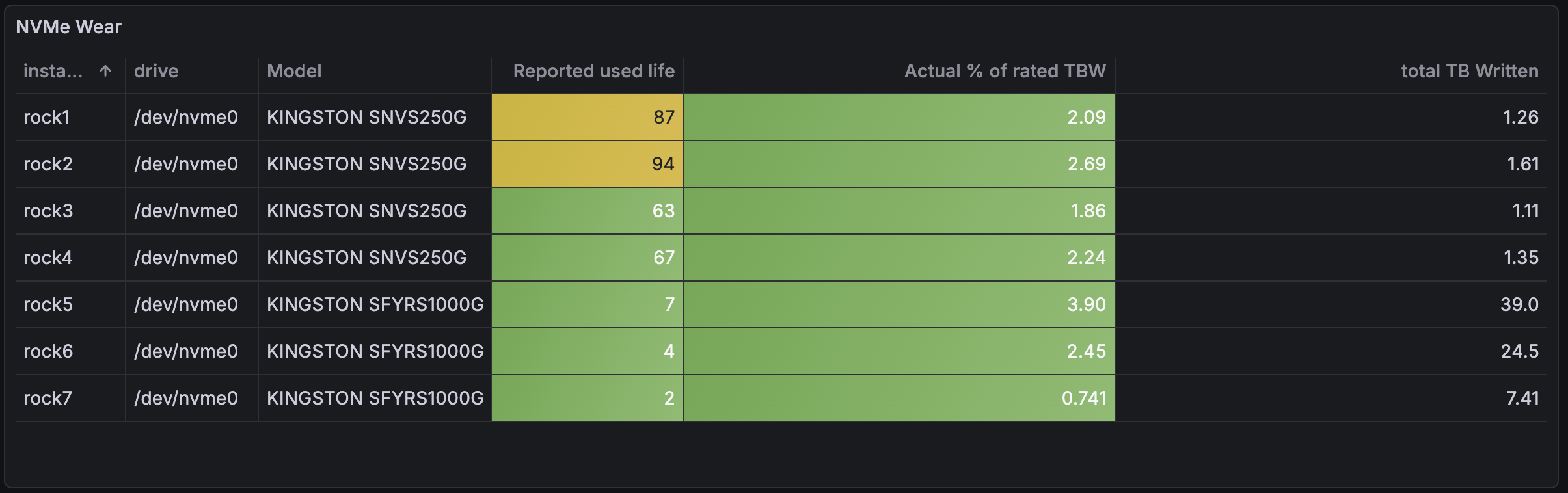 Grafana table panel titled NVMe Wear with one row per node. Columns are instance, drive, model, reported used life, actual percent of rated TBW, and total TB written. rock1 reads 87 and 2.09 and 1.26. rock2 reads 94 and 2.69 and 1.61. rock3 reads 63 and 1.86 and 1.11. rock4 reads 67 and 2.24 and 1.35. rock5 reads 7 and 3.90 and 39.0. rock6 reads 4 and 2.45 and 24.5. rock7 reads 2 and 0.741 and 7.41. The reported used life column is coloured amber on the first two rows.