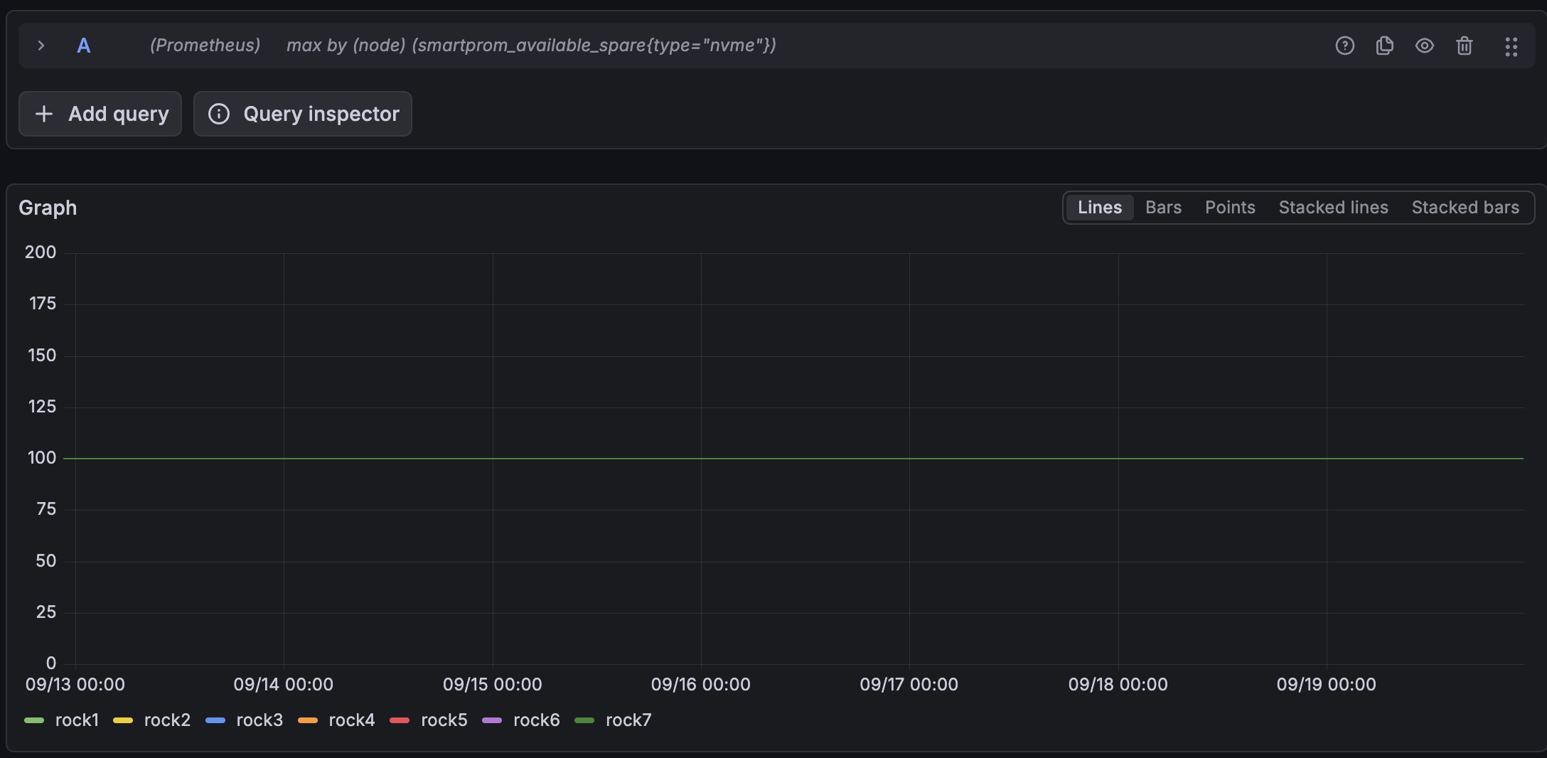 Grafana Explore graph of max by node of smartprom_available_spare for NVMe drives, across seven days. A single flat line sits at 100 on a y axis running from 0 to 200, with all seven nodes rock1 to rock7 in the legend and their series overlapping exactly.