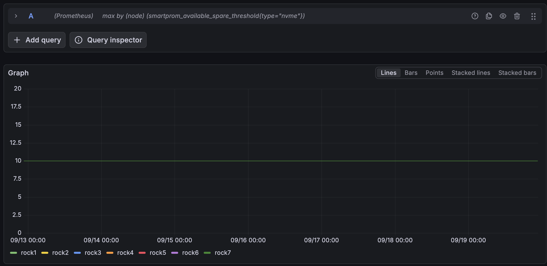 Grafana Explore graph of max by node of smartprom_available_spare_threshold for NVMe drives, across seven days. A single flat line sits at 10 on a y axis running from 0 to 20, with all seven nodes rock1 to rock7 in the legend.