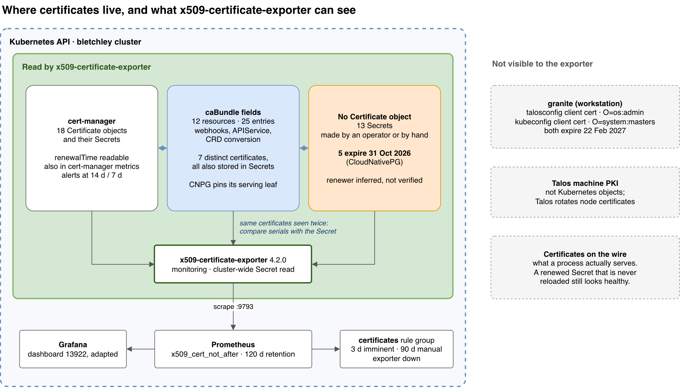 Diagram of where certificates live on and around the Bletchley cluster. A dashed boundary labelled Kubernetes API, bletchley cluster, contains a green shaded region labelled Read by x509-certificate-exporter. Inside the shaded region are three boxes side by side: cert-manager, with 18 Certificate objects and their Secrets, alerted at 14 and 7 days; caBundle fields, with 12 resources and 25 entries holding 7 distinct certificates that are also stored in Secrets, noting that CloudNativePG pins its serving leaf; and No Certificate object, with 13 Secrets, 5 of them expiring on 31 October 2026. Dashed two-way arrows link the caBundle box to the other two, labelled same certificates seen twice, compare serials with the Secret. All three boxes feed the x509-certificate-exporter 4.2.0 box, which has cluster-wide Secret read access. Below the shaded region, the exporter is scraped on port 9793 by Prometheus, which feeds Grafana dashboard 13922 on the left and the certificates rule group on the right. Outside the cluster boundary, under the heading Not visible to the exporter, are three dashed grey boxes: the talosconfig and kubeconfig client certificates on the workstation granite, both expiring 22 February 2027; the Talos machine PKI; and certificates as actually served on the wire.