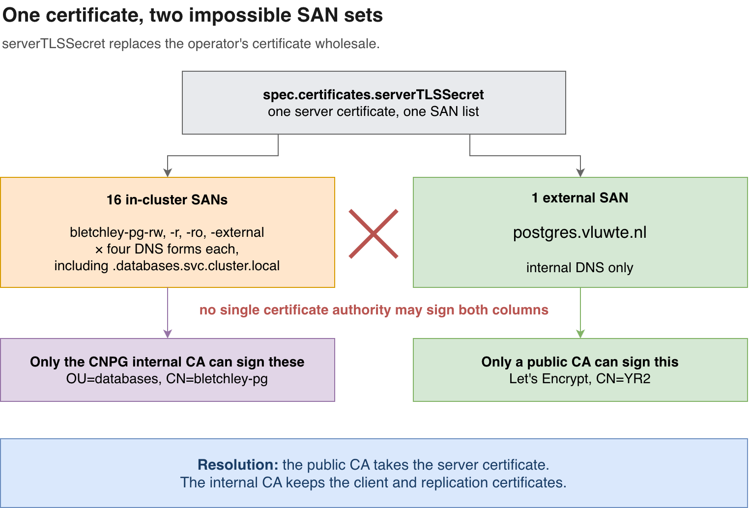 A single spec.certificates.serverTLSSecret slot at the top branches down into two columns. On the left, sixteen in-cluster SANs, which only the CloudNativePG internal CA can sign. On the right, one external SAN, postgres.vluwte.nl, which only a public CA can sign. A red cross sits in the gap between them, above a line reading that no single certificate authority may sign both columns. A bar at the bottom states the resolution: the public CA takes the server certificate, and the internal CA keeps the client and replication certificates.
