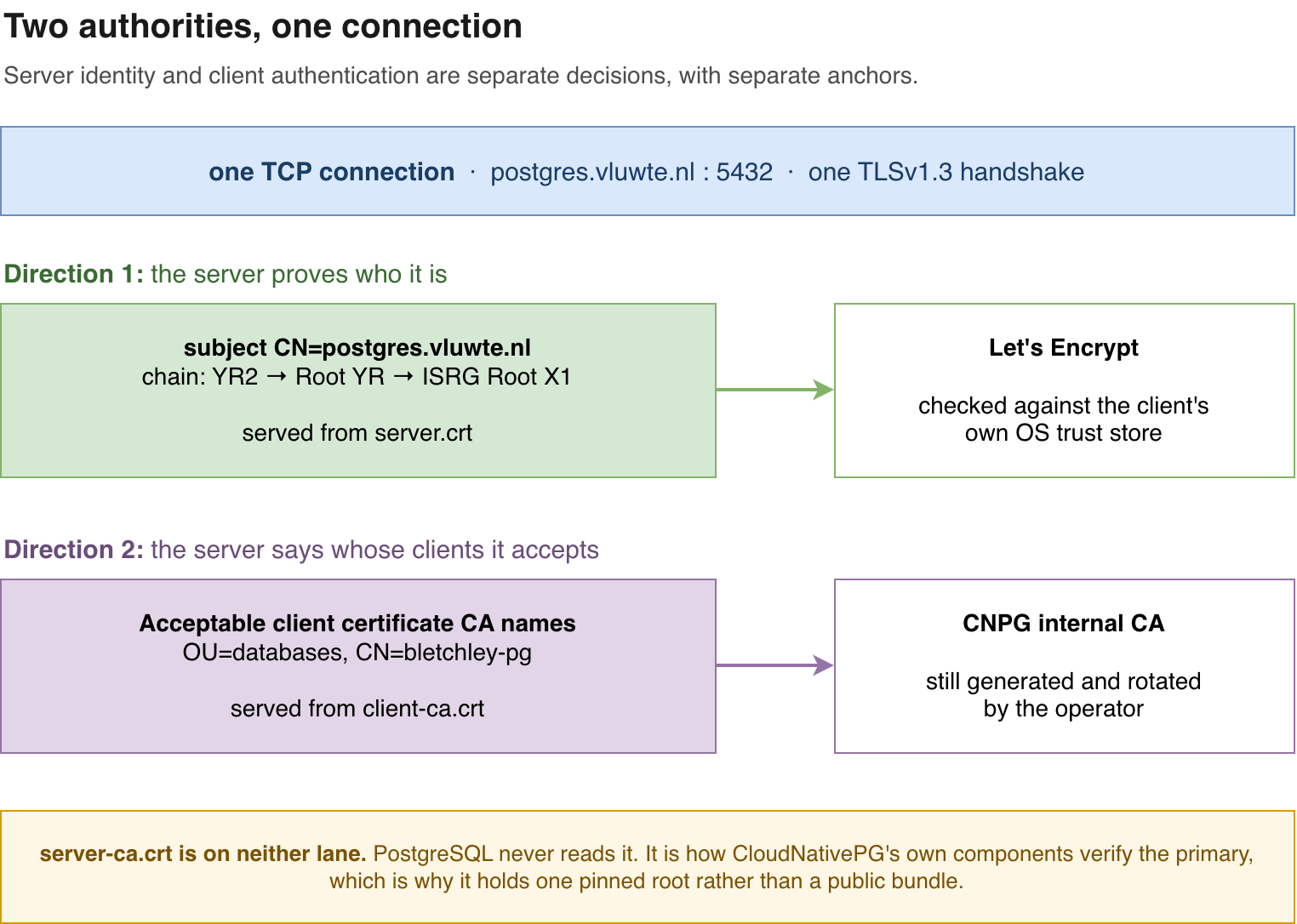 A bar across the top marks one TCP connection to postgres.vluwte.nl port 5432 carried by a single TLS 1.3 handshake. Below it are two lanes. Direction 1, in green, is the server proving who it is: the subject CN=postgres.vluwte.nl with its chain through YR2 and Root YR to ISRG Root X1, served from server.crt, anchored on Let's Encrypt and checked against the client's own OS trust store. Direction 2, in purple, is the server saying whose clients it accepts: the acceptable client certificate CA names OU=databases CN=bletchley-pg, served from client-ca.crt, anchored on the CloudNativePG internal CA that the operator still generates and rotates. A note at the bottom records that server-ca.crt is on neither lane, because PostgreSQL never reads it.