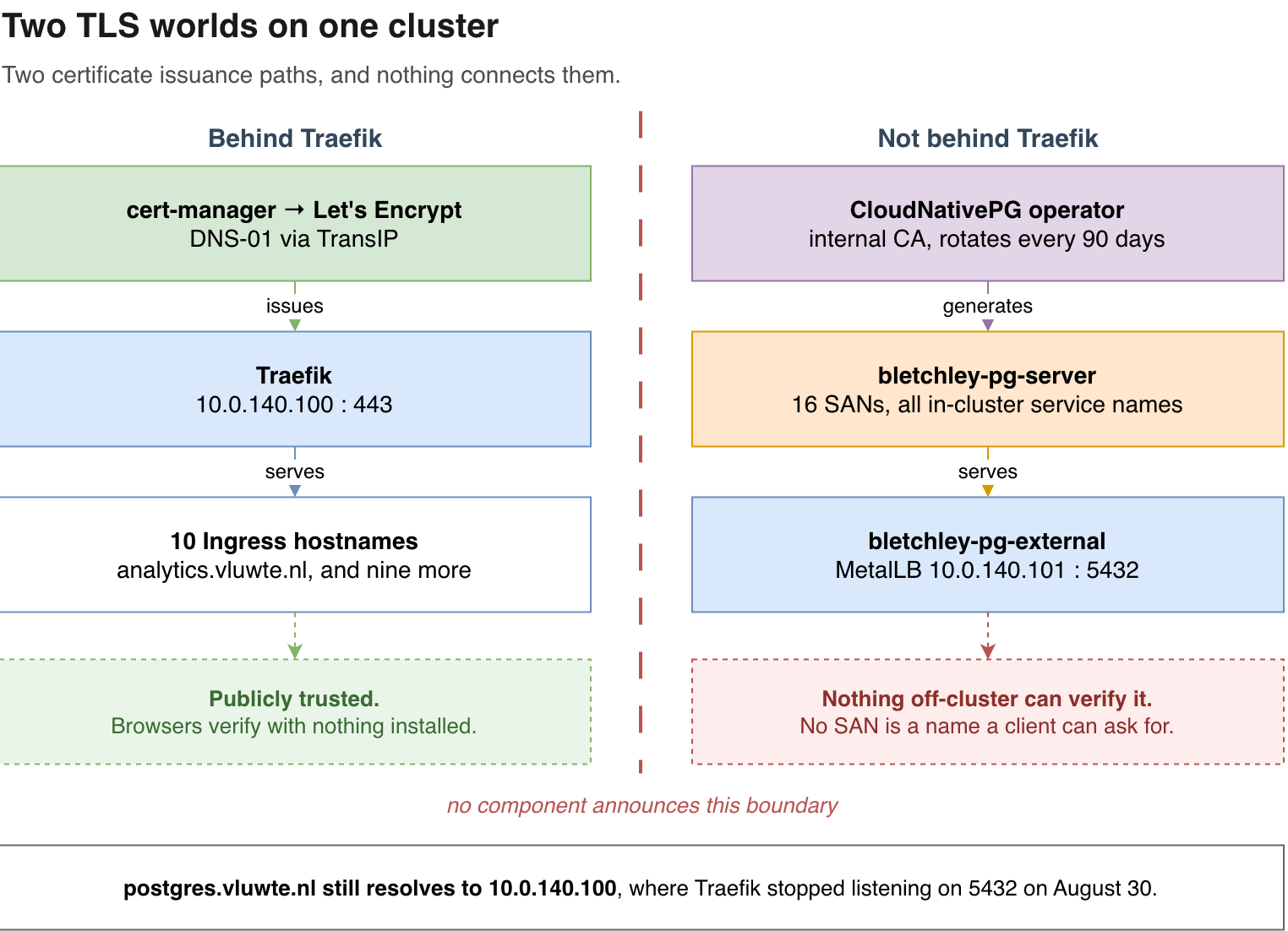 Two columns split by a dashed red boundary. The left column, headed Behind Traefik, runs cert-manager issuing Let's Encrypt certificates by DNS-01, then Traefik on 10.0.140.100, then ten Ingress hostnames, closing with a note that these are publicly trusted and browsers verify with nothing installed. The right column, headed Not behind Traefik, runs the CloudNativePG operator's internal CA, then bletchley-pg-server carrying sixteen in-cluster SANs, then the bletchley-pg-external LoadBalancer on 10.0.140.101 port 5432, closing with a note that nothing off-cluster can verify it because no SAN is a name a client can ask for. Between the columns a caption reads that no component announces this boundary, and a line at the bottom records that postgres.vluwte.nl still resolves to 10.0.140.100 where Traefik stopped listening on 5432.