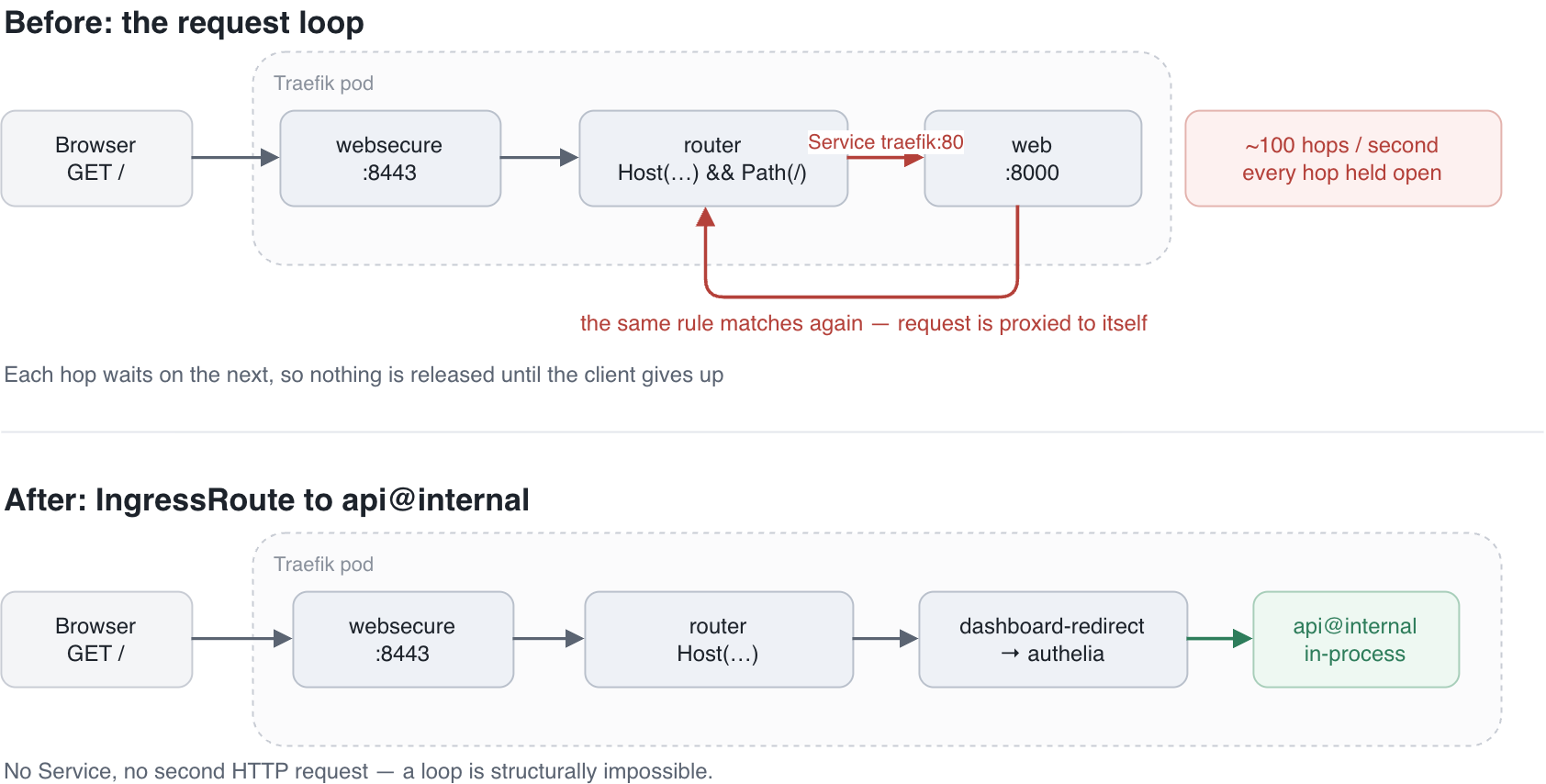 Two-panel diagram. The top panel shows a request entering Traefik's websecure entrypoint, matching the dashboard router, being sent to the traefik Service on port 80, arriving back at Traefik's web entrypoint and matching the same router again, forming a loop. The bottom panel shows the same request reaching the dashboard router and being served by api@internal inside Traefik, with no Service in the path.