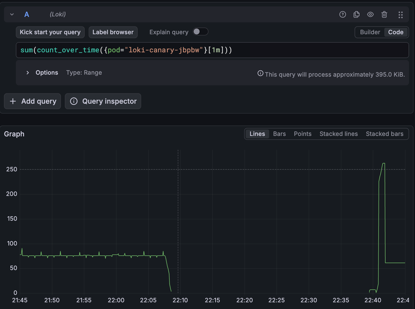 Grafana Explore line graph of the LogQL query sum(count_over_time({pod="loki-canary-jbpbw"}[1m])) between 21:45 and 22:45. The line is flat at about 75 lines per minute until 22:07, falls to zero by 22:09, stays at zero for half an hour, spikes to about 260 just after 22:40, then settles at about 60.