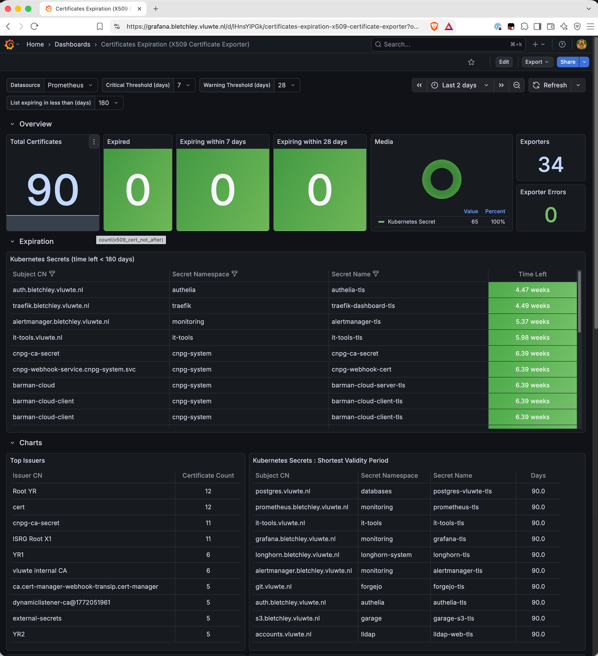Grafana dashboard titled Certificates Expiration (X509 Certificate Exporter), in dark mode. Variables across the top show critical threshold 7 days, warning threshold 28 days, and list expiring in less than 180 days. The Overview row reads Total Certificates 90, then Expired 0, Expiring within 7 days 0 and Expiring within 28 days 0, all three green, then a Media donut listing one source kind, Kubernetes Secret, with value 65 and 100 percent, then Exporters 34 and Exporter Errors 0. A tooltip under the total panel reads count(x509_cert_not_after). Below, a table of Kubernetes Secrets with less than 180 days left is sorted by time left, running from auth.bletchley.vluwte.nl in namespace authelia at 4.47 weeks, through traefik, alertmanager and it-tools, to five cnpg-system rows at 6.39 weeks, with barman-cloud-client-tls listed twice. At the bottom, a Top Issuers table gives Root YR 12, cert 12, cnpg-ca-secret 11, ISRG Root X1 11, YR1 6, vluwte internal CA 6, the TransIP webhook CA 5, dynamiclistener-ca at 1772051961 5, external-secrets 5 and YR2 5, beside a shortest validity table showing 90.0 days for each Let's Encrypt host.