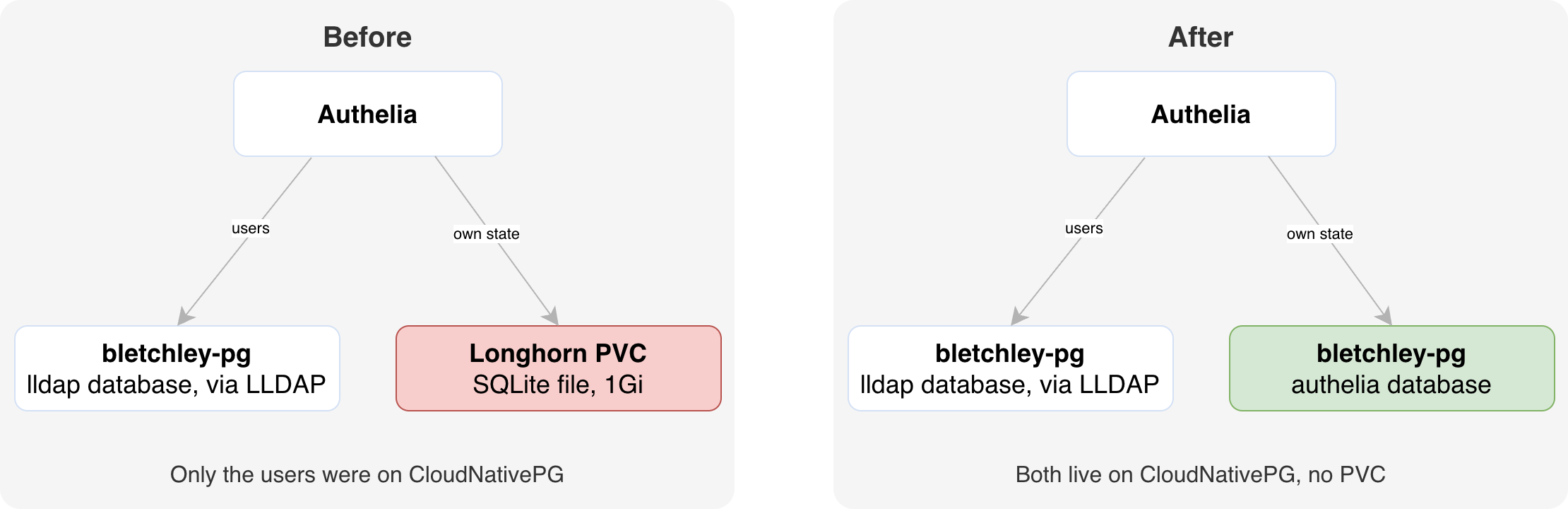 Two side-by-side panels. In the Before panel, Authelia has two arrows: users go to the lldap database on bletchley-pg via LLDAP, and its own state goes to a SQLite file on a 1Gi Longhorn PVC, highlighted in orange. A note reads: only the users were on CloudNativePG. In the After panel, users still go to the lldap database on bletchley-pg, and its own state now goes to the authelia database on bletchley-pg, highlighted in green. A note reads: both live on CloudNativePG, and the PVC is gone.