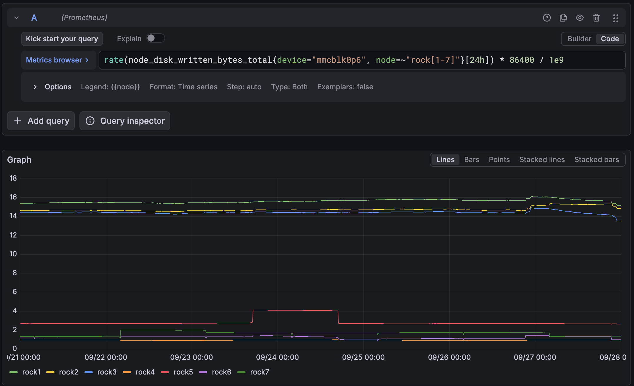 Grafana Explore graph of rate of node_disk_written_bytes_total for mmcblk0p6 over 24 hours, converted to GB per day, for rock1 to rock7 from 21 to 28 September. Three lines for rock1, rock2 and rock3 run between about 13.5 and 16, with rock1 on top and rock3 dipping towards 13.5 at the end. rock5 runs at about 2.7, with a flat raised block at about 4.1 from the evening of 23 September to the evening of 24 September. rock4, rock6 and rock7 run between about 0.9 and 2.