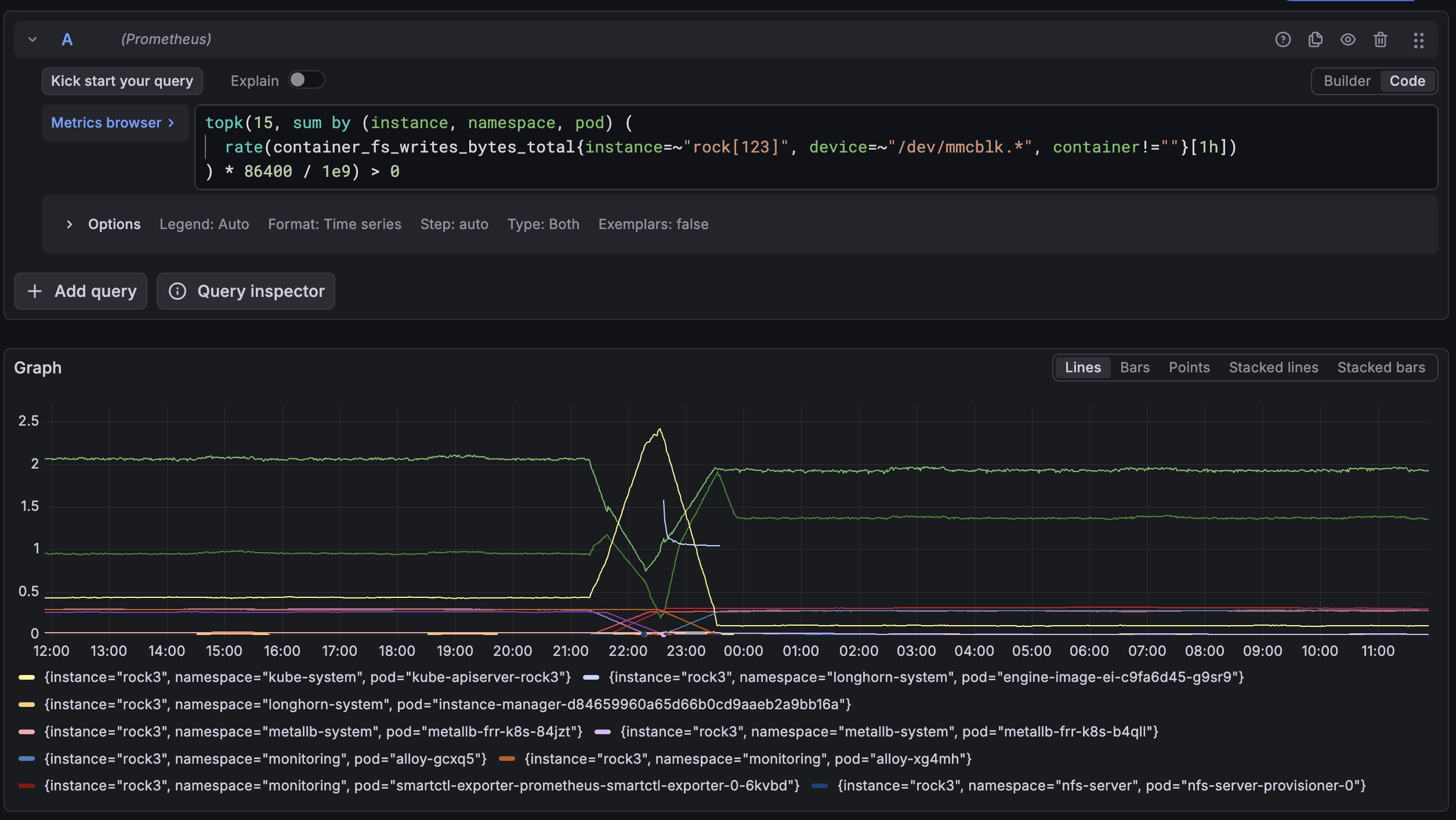 Grafana Explore graph of container writes to the eMMC per pod, in GB per day, for rock1, rock2 and rock3 from 26 September 12:00 to 27 September 12:00. Two green lines run at about 2.05 and 0.95 until about 21:15, cross and dip during the evening, and settle at about 1.95 and 1.4 after midnight. A yellow line for kube-apiserver-rock3 runs at about 0.45, rises to a peak of about 2.4 around 22:30, and falls to about 0.1 after 23:40. Several lines for Alloy, Longhorn, MetalLB and other pods run below 0.3.