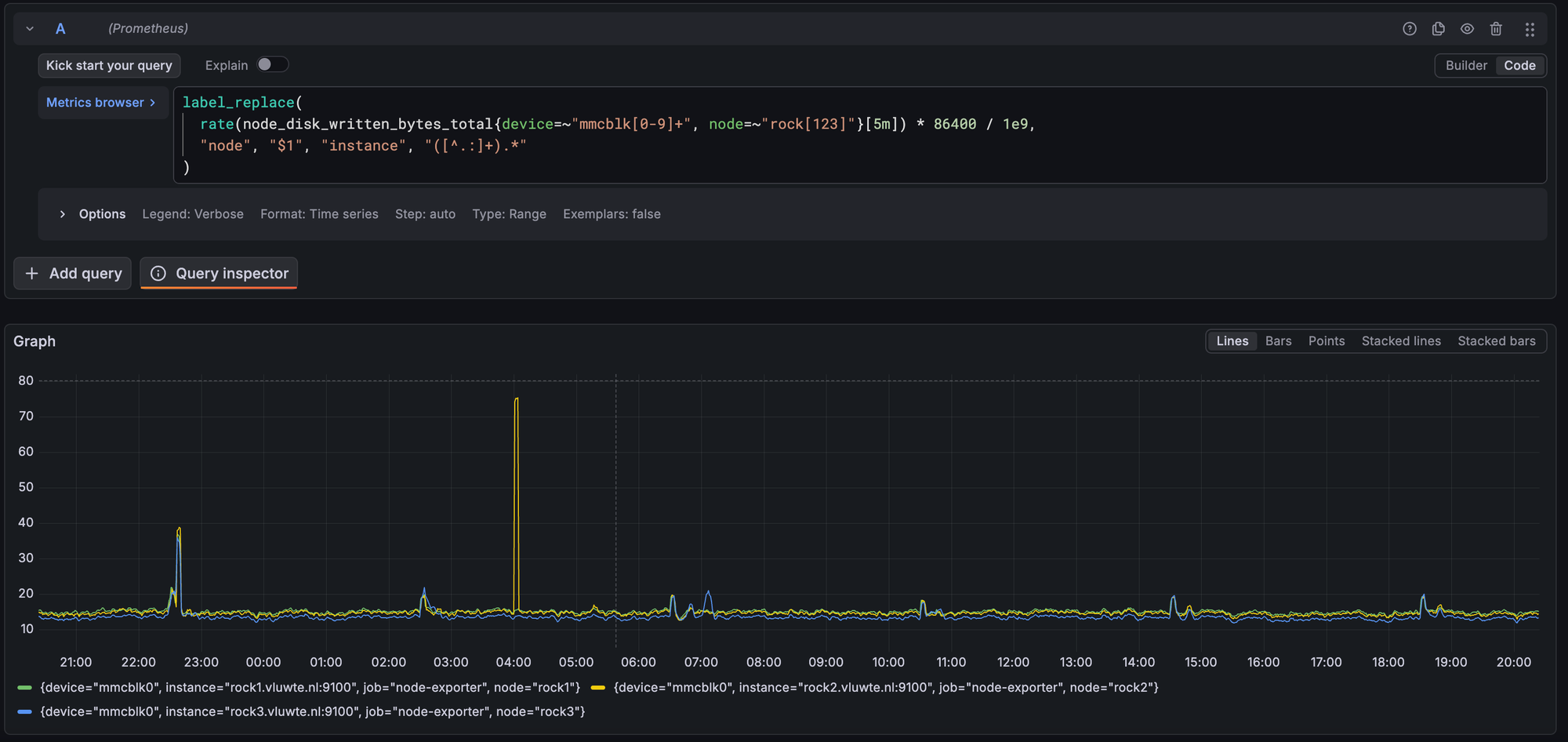 Grafana Explore graph of eMMC writes in GB per day, 5-minute rate, for rock1, rock2 and rock3 from 28 September 20:30 to 29 September 20:30. The lines run between about 12 and 16, with small simultaneous bumps on all three nodes at about 22:40, 02:35, 06:35, 10:40, 14:35 and 18:35, a larger one of about 38 at 22:40, and a single tall spike to about 75 on rock2 at 04:00.