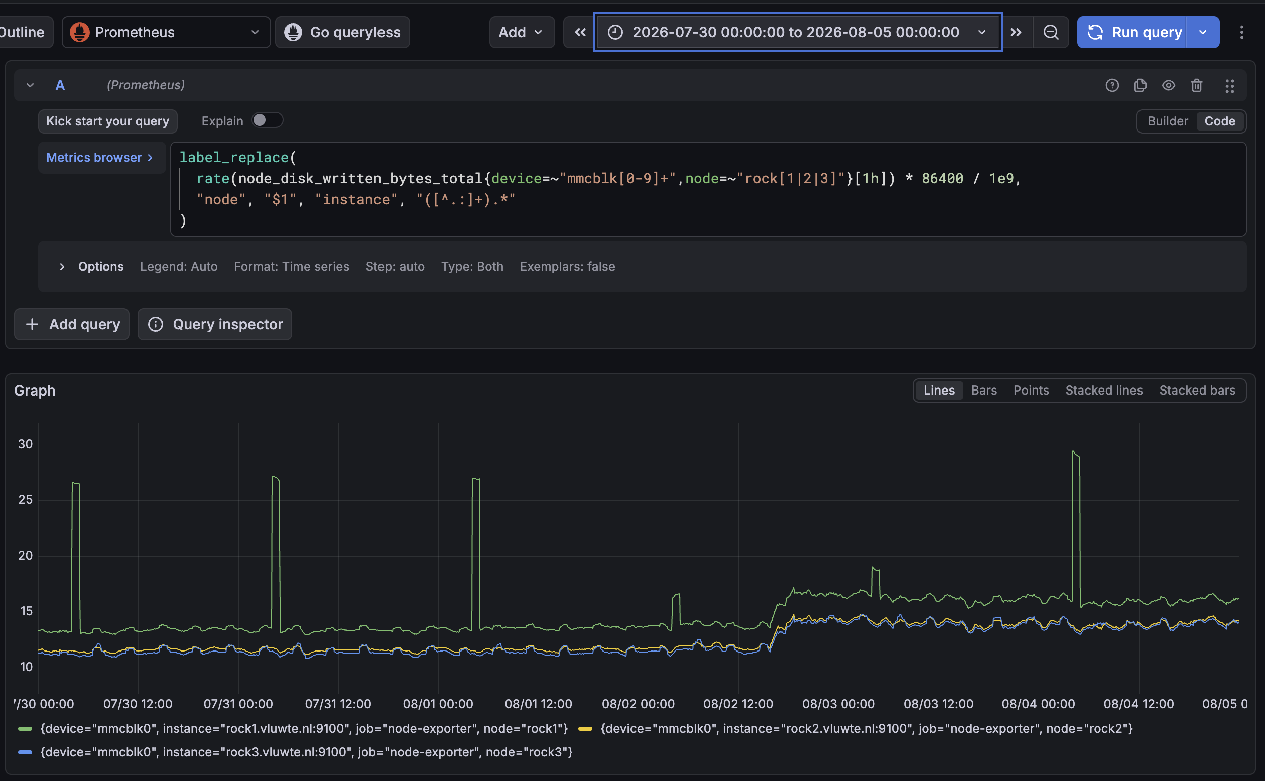 Grafana Explore graph of eMMC writes in GB per day, 1-hour rate, for rock1, rock2 and rock3 from 30 July to 5 August. rock1 runs at about 13.3 and rock2 and rock3 together at about 11.5 until the afternoon of 2 August, then all three step up, rock1 to about 16.3 and rock2 and rock3 to about 14.3. rock1 also shows tall narrow spikes to between 16 and 29.5 at about 04:00 on most days.