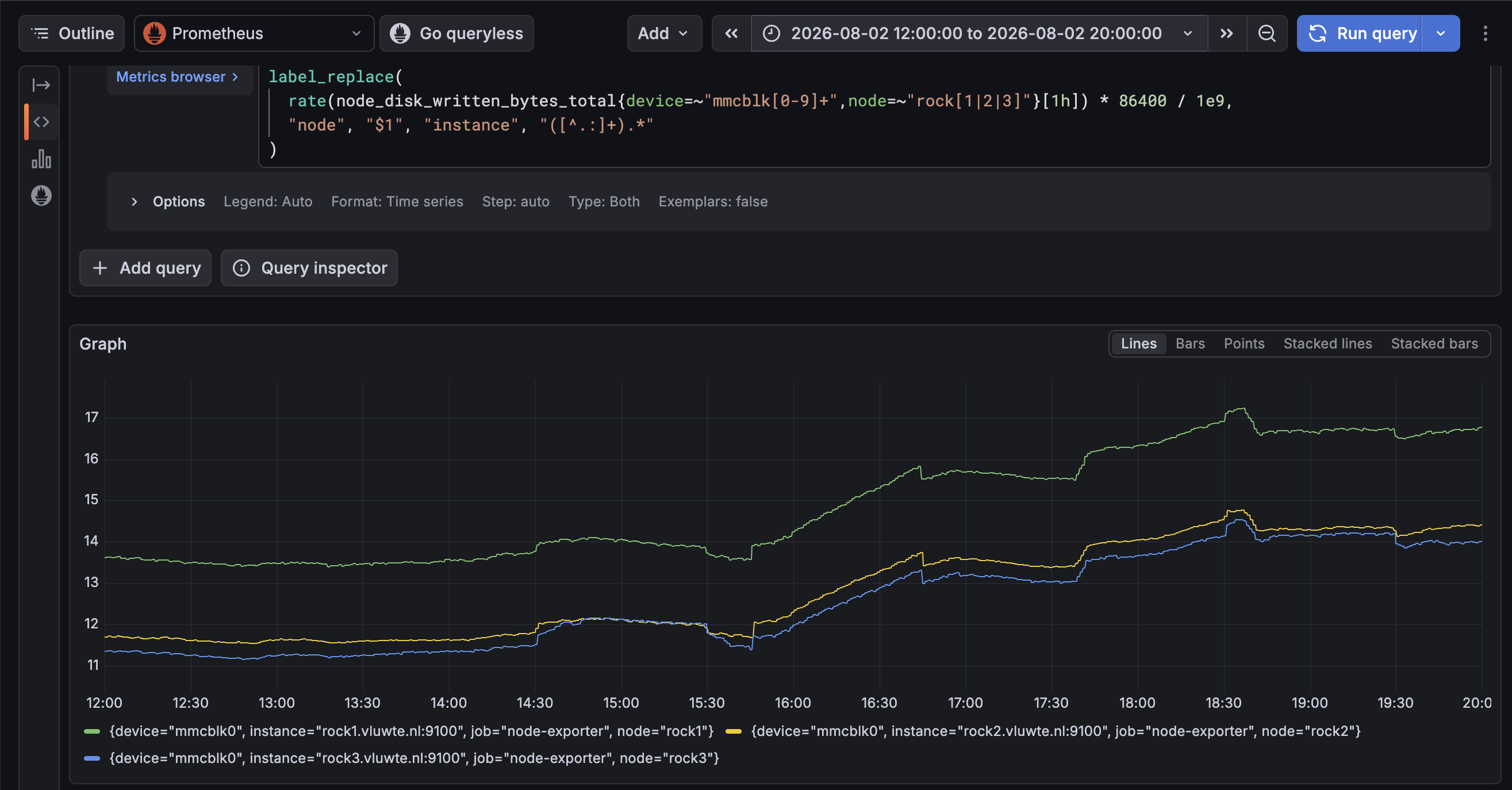 Grafana Explore graph of eMMC writes in GB per day, 1-hour rate, for rock1, rock2 and rock3 on 2 August from 12:00 to 20:00. All three lines are flat until about 14:30, rise by about 0.5 until 15:35 and fall back, then ramp up from about 15:45 to 16:45, hold, and ramp up again from about 17:37 to 18:37, ending at about 16.8 for rock1, 14.4 for rock2 and 14.0 for rock3.