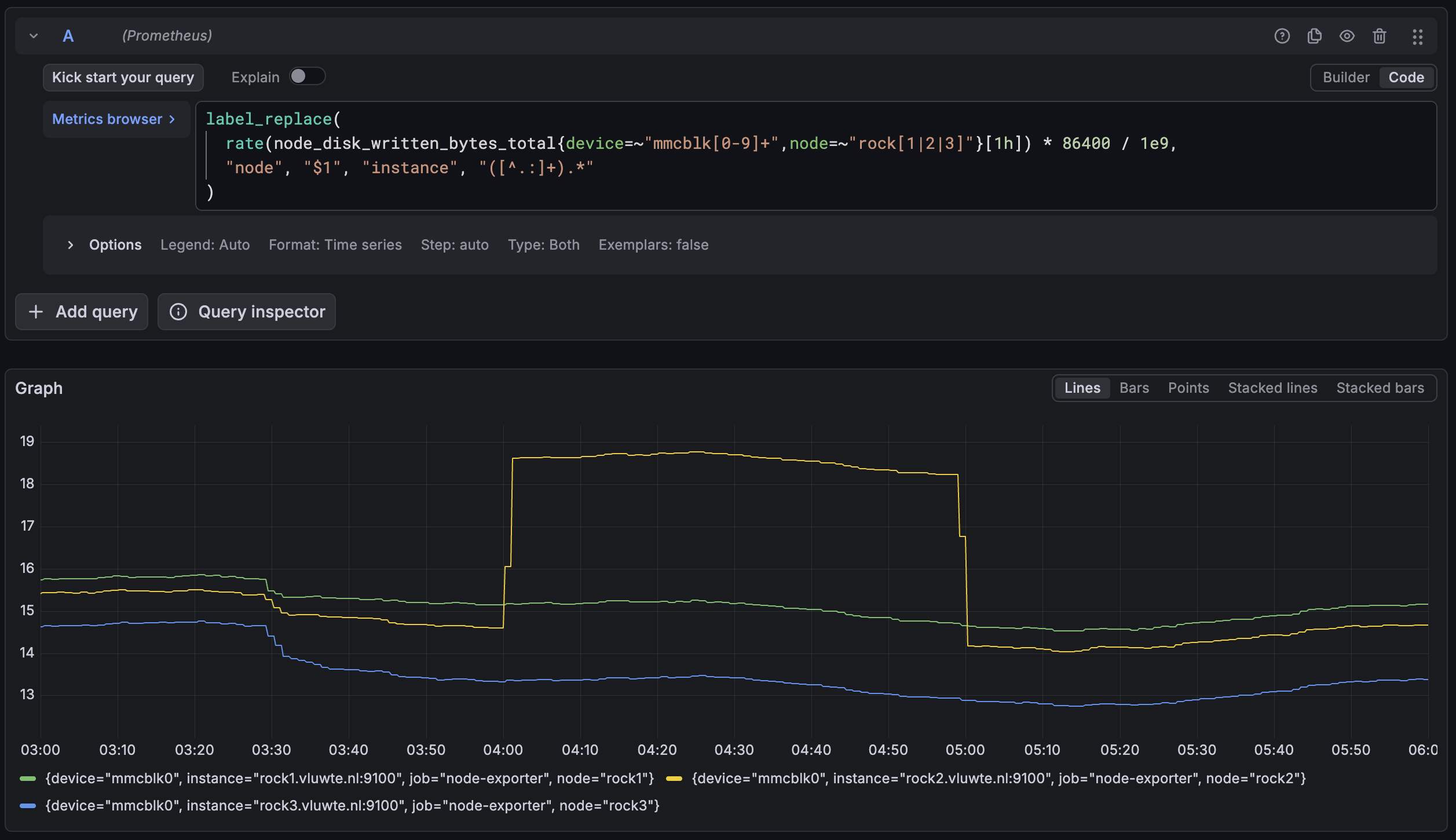 Grafana Explore graph of eMMC writes in GB per day, 1-hour rate, for rock1, rock2 and rock3 on 27 September from 03:00 to 06:00. rock2 steps up from about 14.6 to about 18.6 at 04:00, holds for exactly one hour, and drops to about 14.2 at 05:00. rock1 and rock3 show no change at 04:00. All three lines step down slightly at about 03:30.
