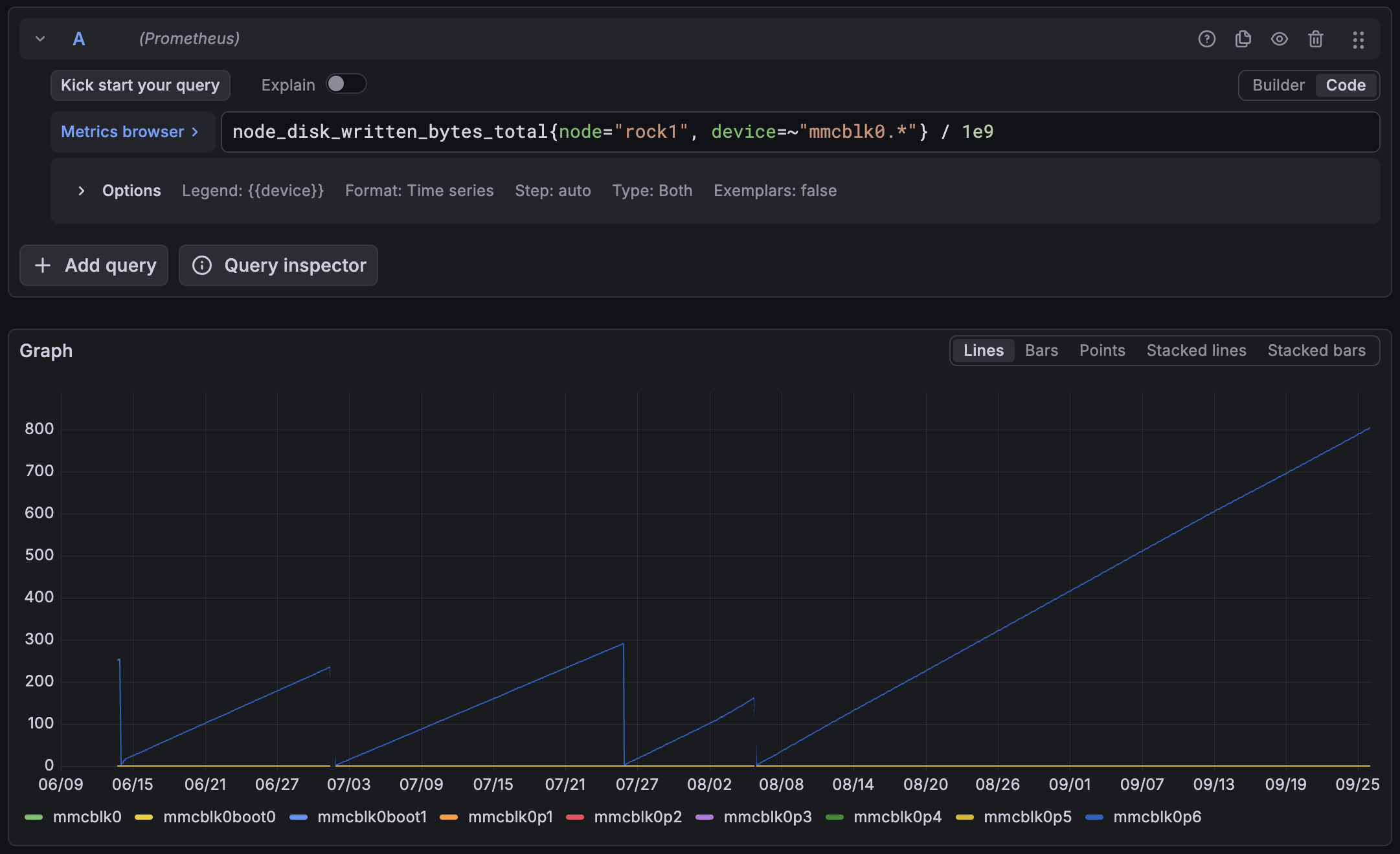 Grafana Explore with the query node_disk_written_bytes_total{node="rock1", device=~"mmcblk0.*"} / 1e9 and legend {{device}}. The graph, 9 June to 26 September in GB, shows one blue line, mmcblk0p6 drawn over mmcblk0, climbing in straight segments that reset to zero at reboots around 14 June, 2 July, 26 July and 6 August, reaching about 805 GB by 26 September. A flat line at zero carries every other partition. The legend lists nine series: mmcblk0, mmcblk0boot0, mmcblk0boot1, mmcblk0p1 to mmcblk0p6.