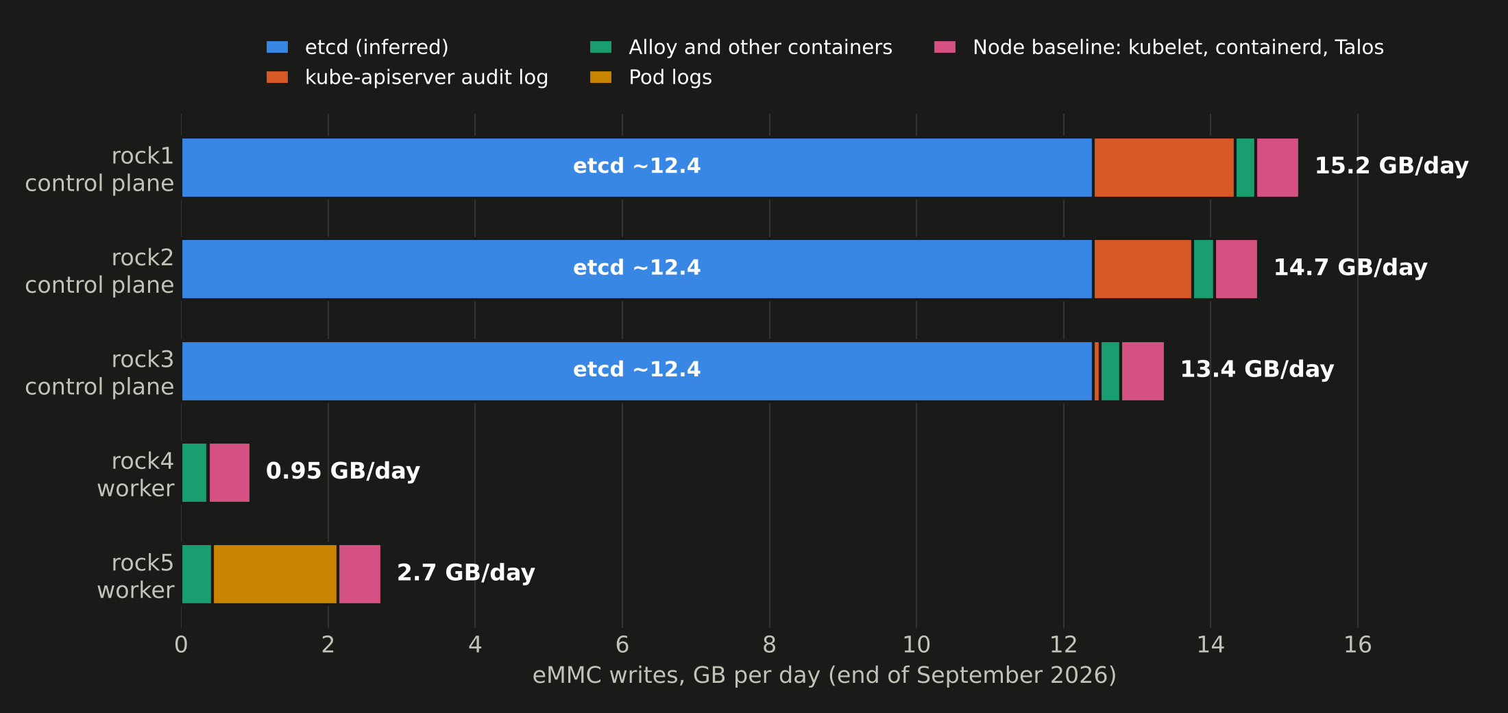 Stacked bar chart of eMMC writes in GB per day for rock1 to rock5, split into etcd, audit log, Alloy, pod logs and node baseline. rock1, rock2 and rock3 are dominated by an etcd segment of about 12.4, with audit log segments of 1.93, 1.35 and 0.10. rock4 totals about 0.95, made of Alloy and the node baseline. rock5 totals about 2.7, of which about 1.7 is pod logs.