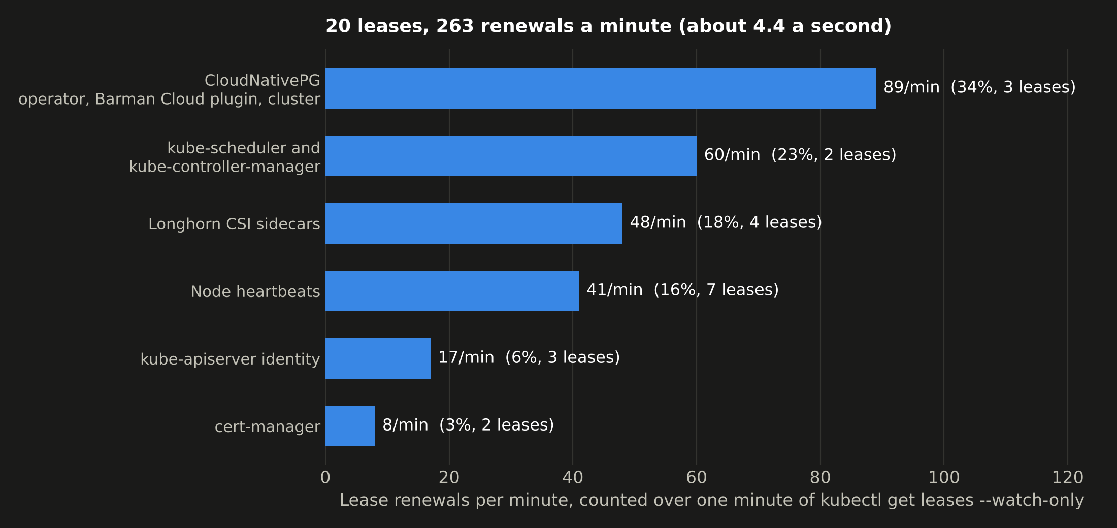 Horizontal bar chart titled 20 leases, 263 renewals a minute (about 4.4 a second). CloudNativePG (operator, Barman Cloud plugin, cluster) 89 a minute, 34%, 3 leases; kube-scheduler and kube-controller-manager 60, 23%, 2 leases; Longhorn CSI sidecars 48, 18%, 4 leases; node heartbeats 41, 16%, 7 leases; kube-apiserver identity 17, 6%, 3 leases; cert-manager 8, 3%, 2 leases.