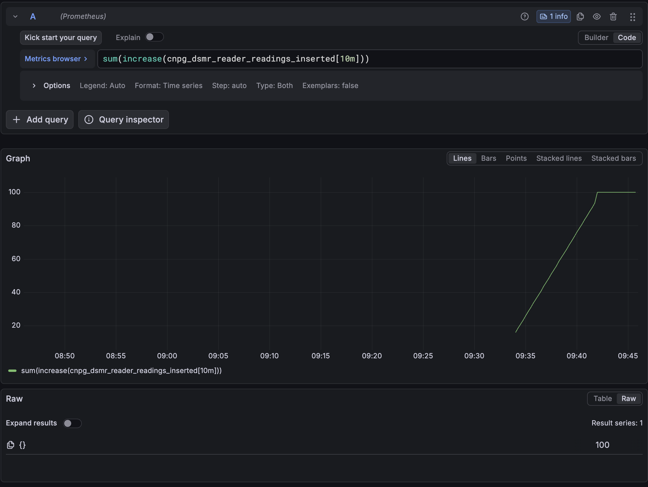 Grafana Explore with the Prometheus query sum(increase(cnpg_dsmr_reader_readings_inserted[10m])) in code mode and a "1 info" badge. The graph spans 08:50 to 09:45 on 18 October. Empty until about 09:34, the single green line then rises in a straight line from about 15 to 100 at about 09:42 and stays flat at 100 until 09:45. The raw result below shows one series with value 100.