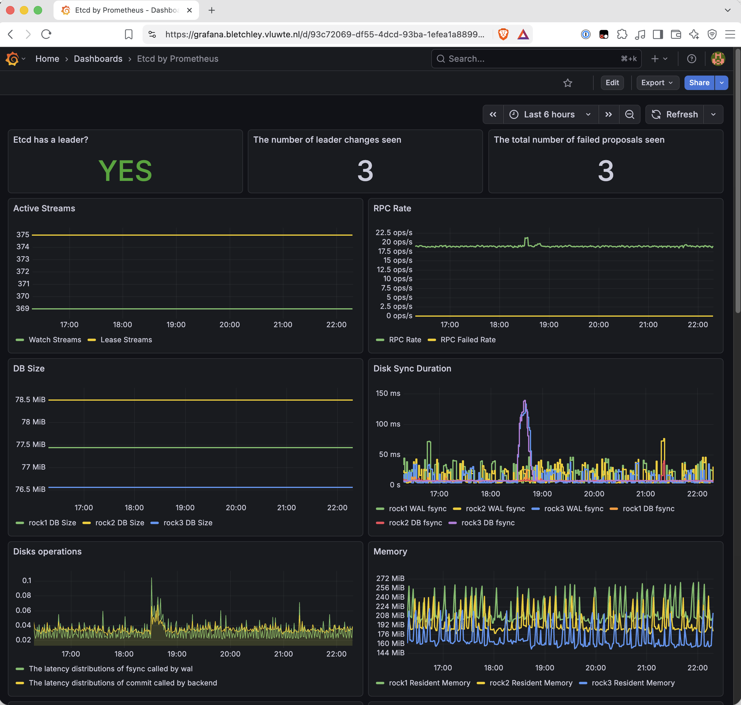 Grafana dashboard Etcd by Prometheus over the last 6 hours, about 16:15 to 22:15. Top row of three stat panels: Etcd has a leader? YES, leader changes seen 3, failed proposals seen 3. Active Streams: 369 watch streams and 375 lease streams, flat. RPC Rate: about 19.5 operations per second, failed rate 0. DB Size: one flat line per node, rock1 at about 77.5 MiB, rock2 at 78.5 MiB and rock3 at 76.5 MiB. Disk Sync Duration: legend entries rock1 to rock3 WAL fsync and rock1 to rock3 DB fsync, mostly below 50 ms, with one peak of about 135 ms on rock3 DB fsync around 18:35. Disks operations: two series between 0.02 and 0.1. Memory: rock1 to rock3 resident memory, between about 150 and 270 MiB.