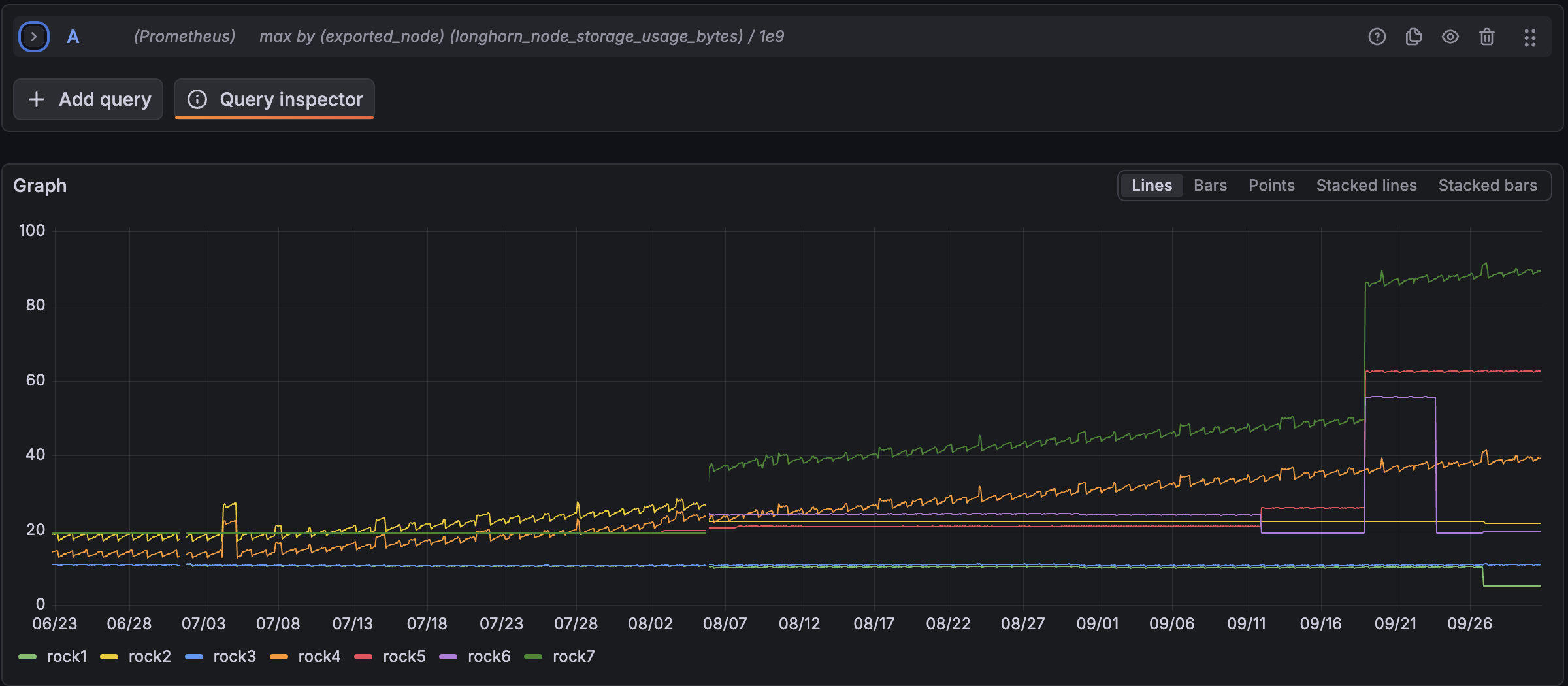 Grafana Explore graph of Longhorn storage usage per node in GB from 23 June to 30 September, one coloured line per node. Until 5 August rock2 (yellow) and rock4 (orange) show rising sawtooth patterns, rock2 climbing from about 17 to 27 GB, while rock7 (dark green) sits flat around 20 GB. After a gap on 5 August rock2 is flat at about 22 GB for the rest of the graph, and rock7 restarts at about 36 GB with the same sawtooth, climbing to about 50 GB by mid September. rock4's sawtooth continues throughout, reaching about 40 GB. On 11 September rock6 (purple) drops by a few GB and rock5 (red) rises by a similar amount. On 19 September rock7, rock5 and rock6 all step up sharply, rock7 to about 85 GB. rock1 and rock3 stay flat around 11 GB.