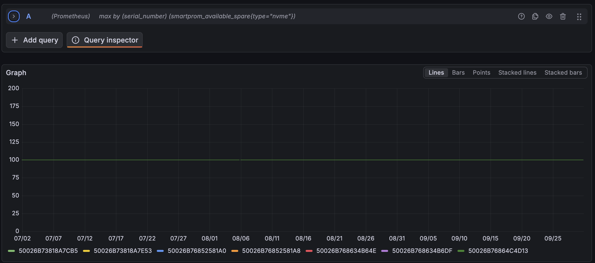 Grafana Explore graph of smartprom_available_spare for all seven NVMe drives, one series per serial number, from 2 July to 30 September on a 0 to 200 axis. The seven series overlap exactly as a single flat line at 100, with one tiny break around 6 August. The legend lists the seven serial numbers.
