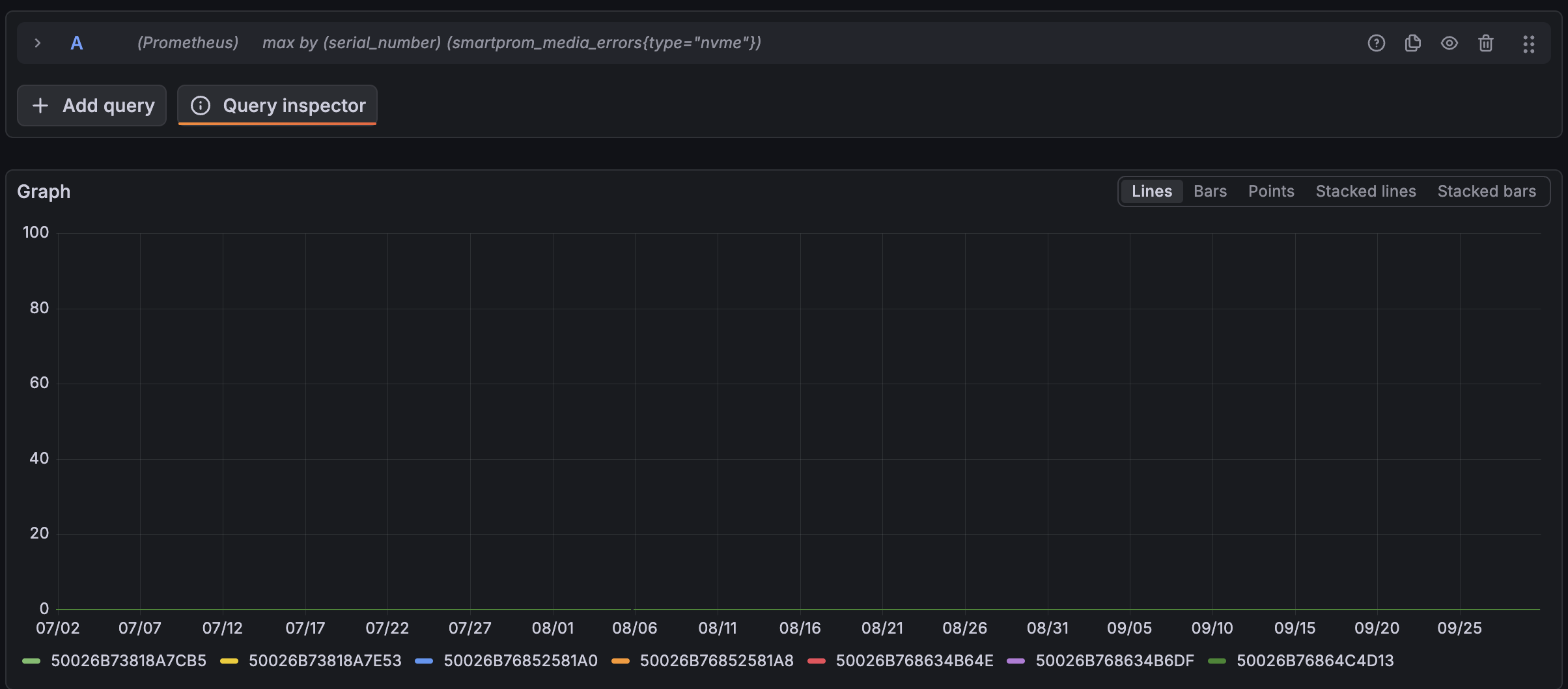 Grafana Explore graph of smartprom_media_errors for all seven NVMe drives, one series per serial number, from 2 July to 30 September on a 0 to 100 axis. The seven series overlap as a single flat line at 0, with one tiny break around 6 August.