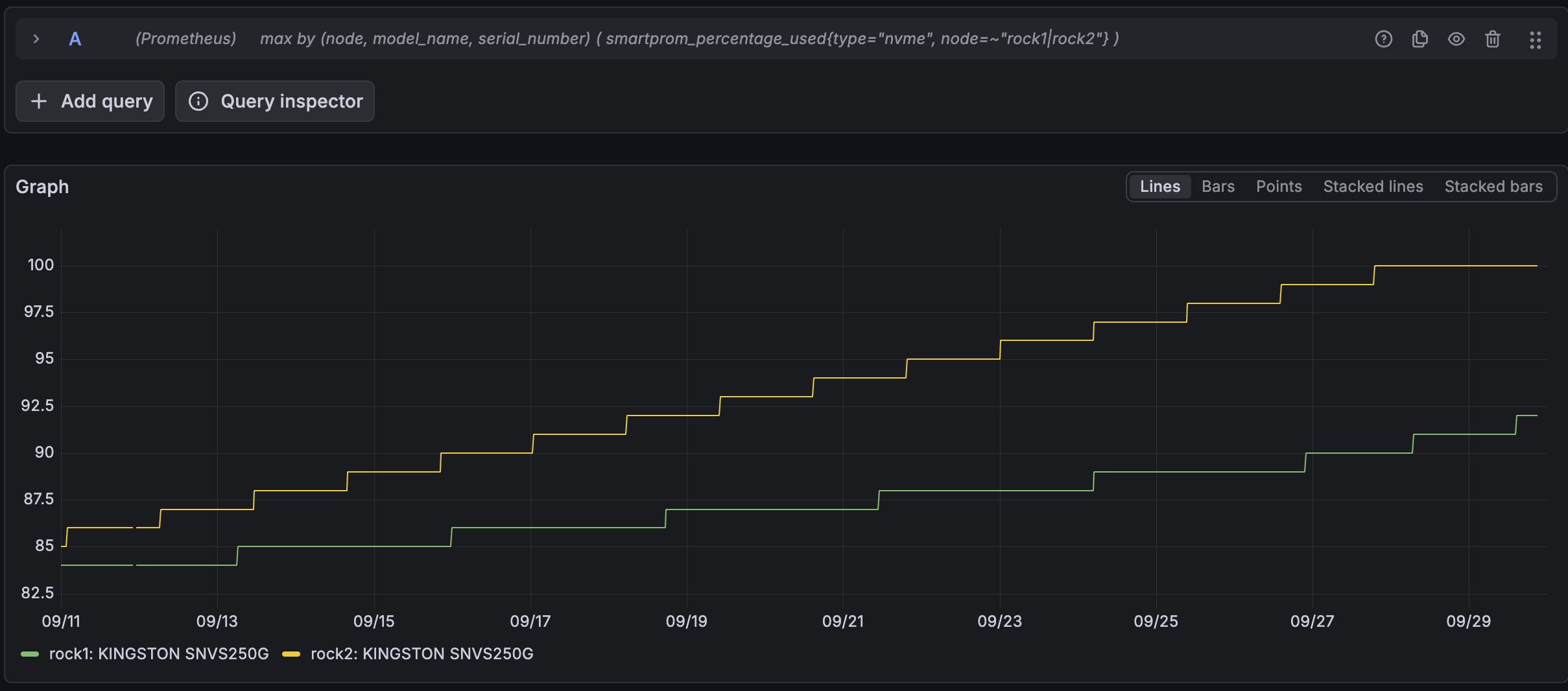 Grafana Explore graph of smartprom_percentage_used for rock1 and rock2, both KINGSTON SNVS250G, from 11 to 30 September. rock2 (yellow) starts at 85 and steps up one point roughly every 1.2 days, reaching 100 late on 27 September, then stays flat at 100 to the end of the graph. rock1 (green) starts at 84 and steps up more slowly and less regularly, reaching 92 on 29 September.