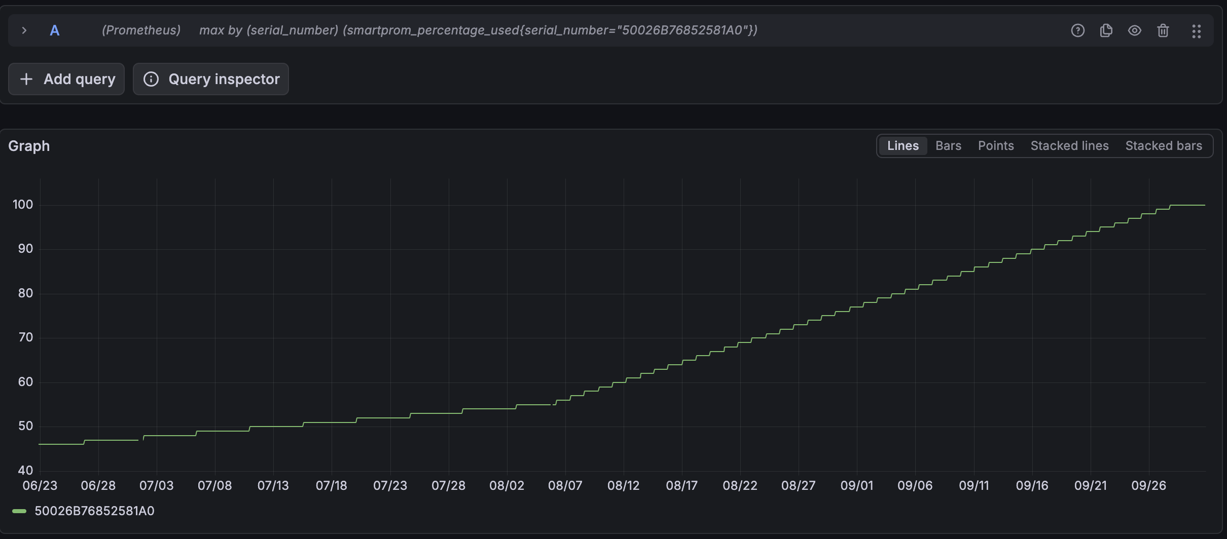 Grafana Explore graph of smartprom_percentage_used for rock2's NVMe, serial 50026B76852581A0, from 23 June to 30 September. A single green stepped line rises slowly from 46 to 55 between late June and early August, one step every few days, with a short gap around 1 July. From about 6 August the steps come roughly daily and the line climbs steadily to 100, which it reaches around 27 September, then stays flat to the end of the graph.