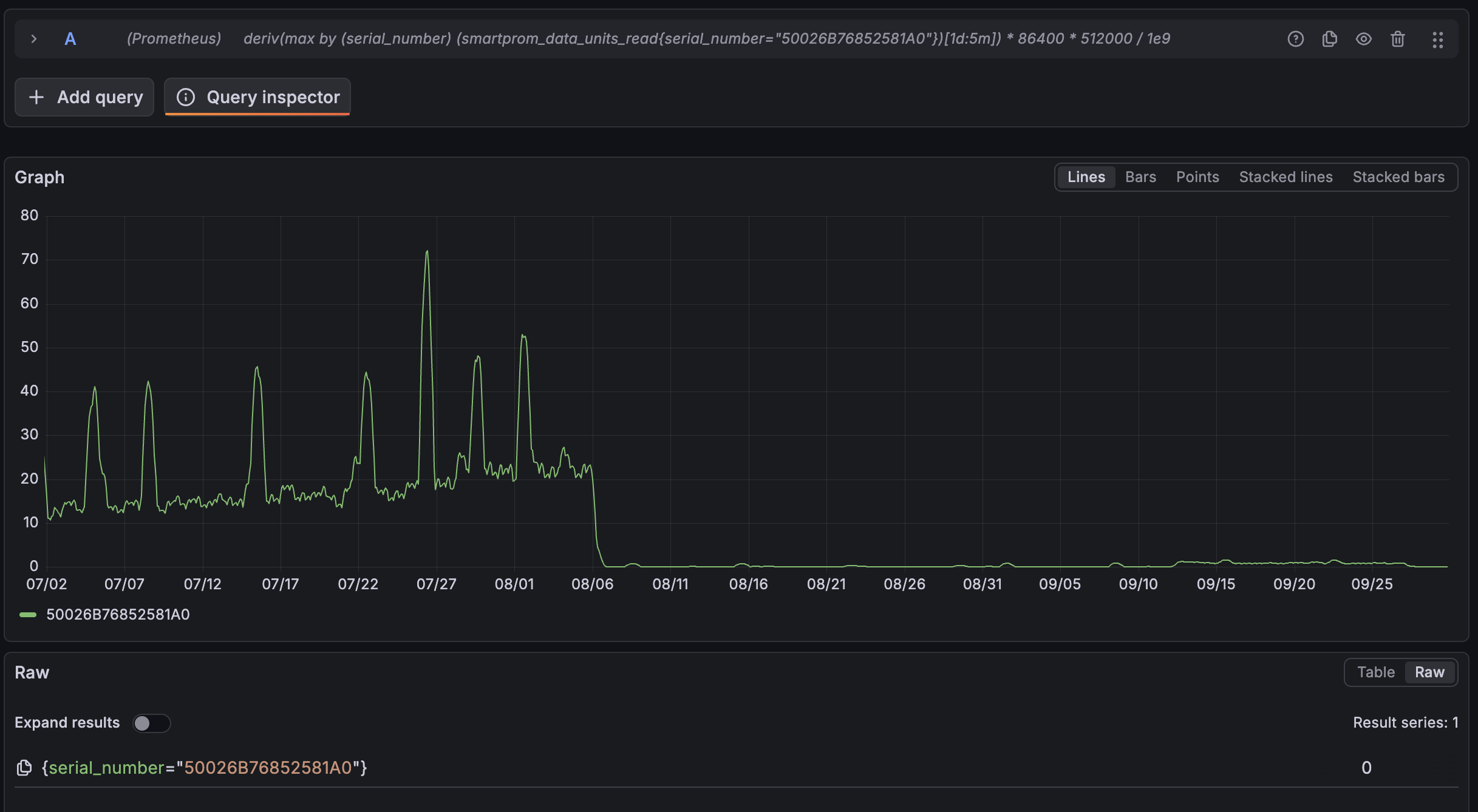 Grafana Explore graph of rock2's NVMe reads in GB per day, calculated with deriv over smartprom_data_units_read, from 2 July to 30 September. Until early August the line runs between about 10 and 25 GB per day, with sharp peaks of 41 to 72 GB every few days, the highest around 26 July. On 6 August it falls to near zero and stays there, apart from a faint rise to about 1 GB per day in mid September. The Raw panel below shows one result series with a current value of 0.