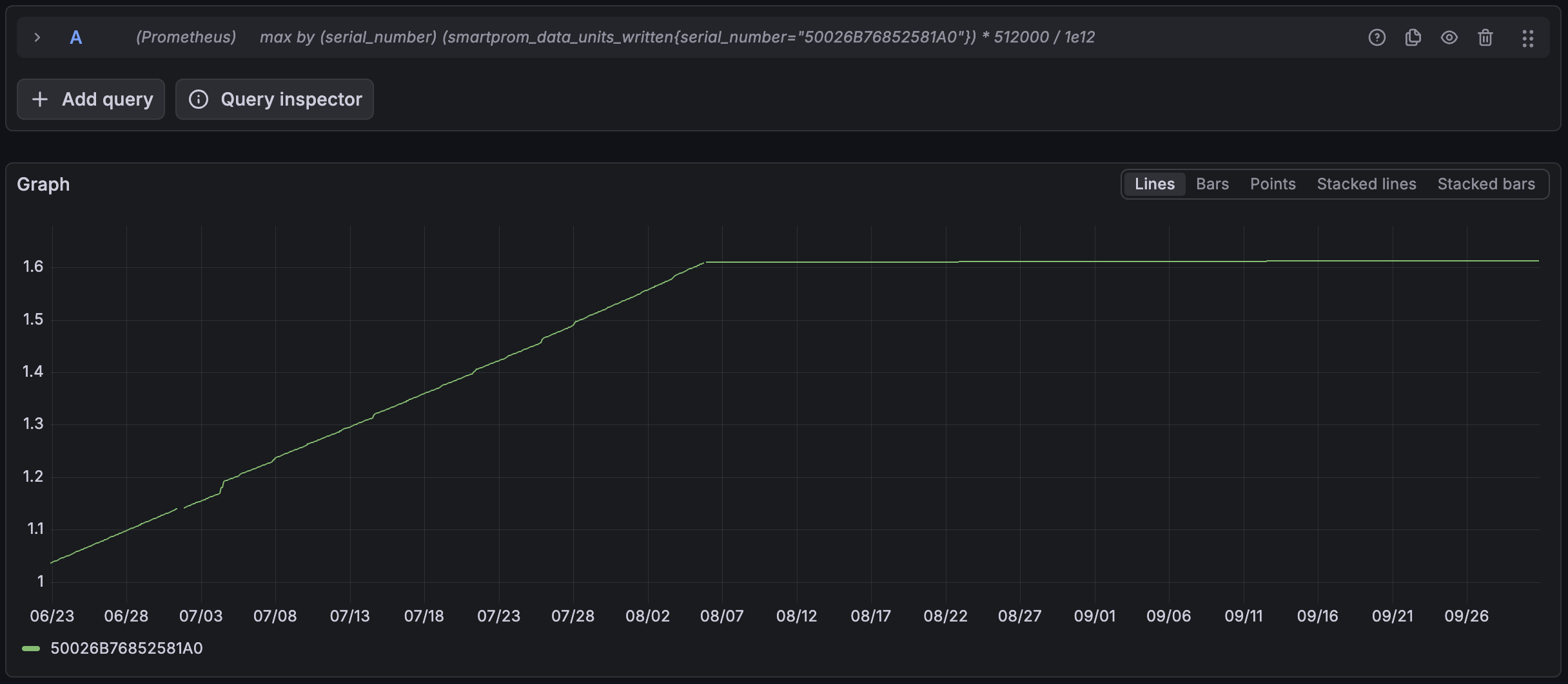 Grafana Explore graph of rock2's lifetime NVMe data written in terabytes, calculated from smartprom_data_units_written, from 23 June to 30 September. The green line rises almost linearly from 1.04 TB to 1.61 TB by about 5 August, with a short gap around 1 July and a small jump around 4 July. After 5 August it runs flat at 1.61 TB to the end of the graph.